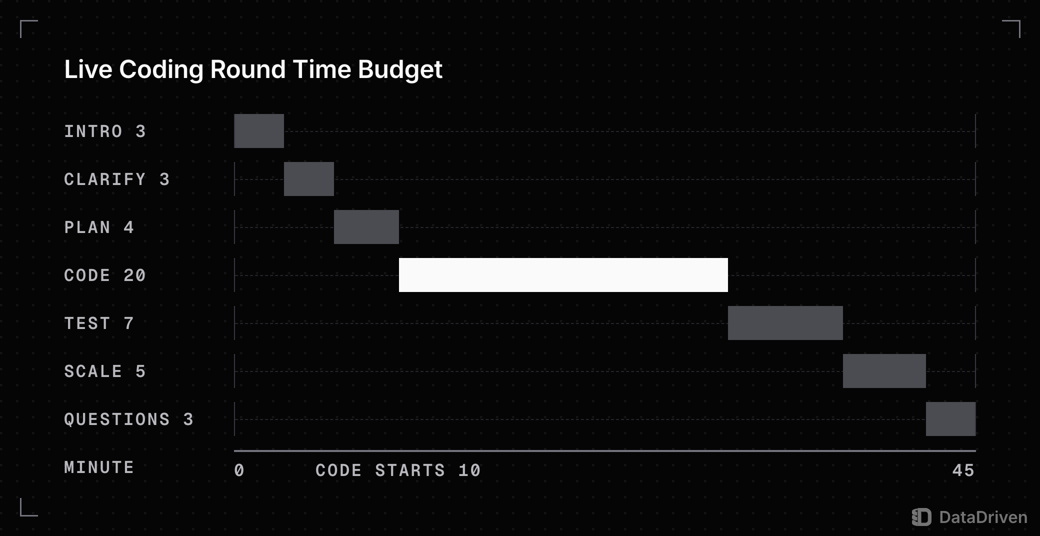 A 45 minute live coding round as 7 phases in order: intro 3 min, clarify 3, plan 4, code 20, test 7, complexity and scale 5, and the candidate's questions 3