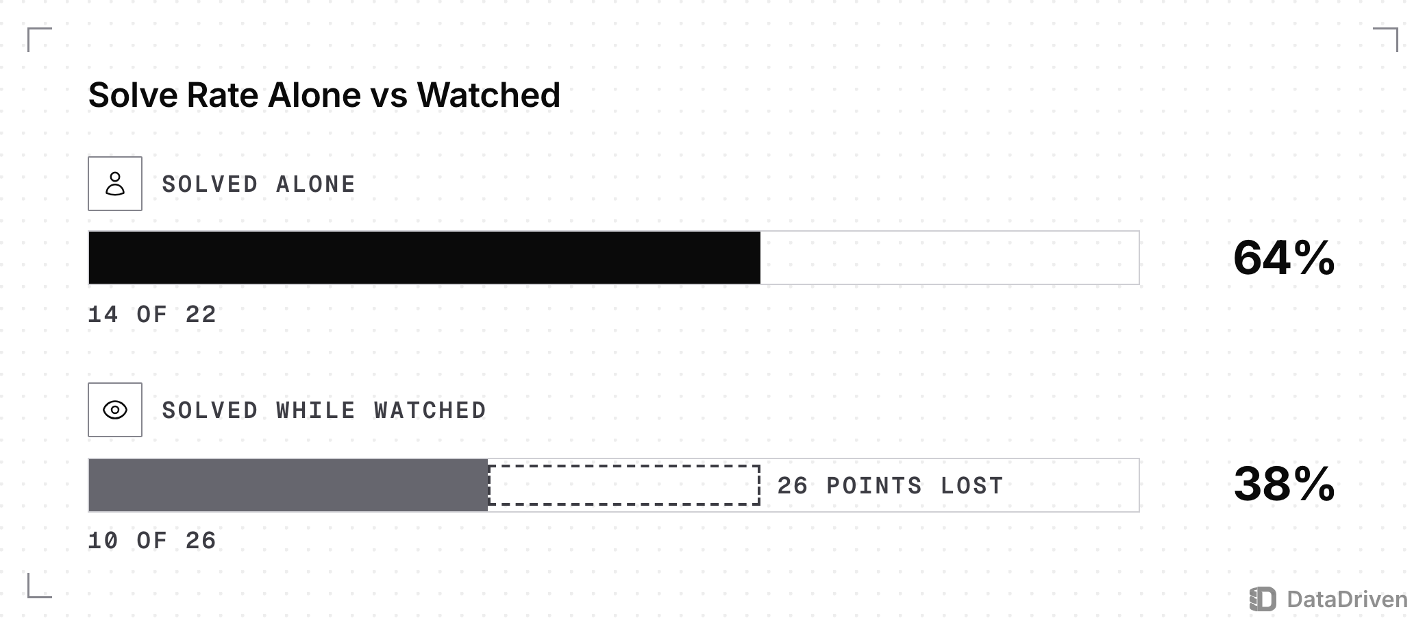 Share of participants who passed all tests on the same coding problem: 64% (14 of 22) when solving alone vs 38% (10 of 26) when watched
