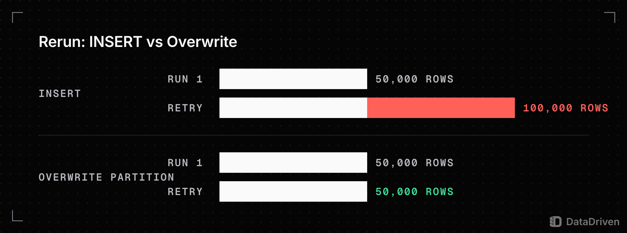 Rows in 1 day's partition after the first run and after a retry: with INSERT the retry leaves 100,000 rows, 50,000 of them duplicates shown in red; with an overwrite of the partition both runs leave 50,000 rows
