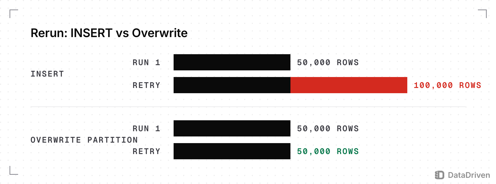 Rows in 1 day's partition after the first run and after a retry: with INSERT the retry leaves 100,000 rows, 50,000 of them duplicates shown in red; with an overwrite of the partition both runs leave 50,000 rows