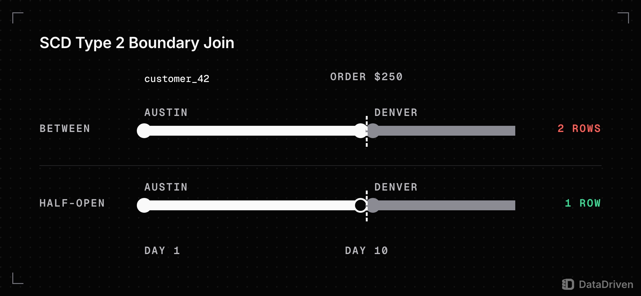 Customer 42's 2 SCD Type 2 versions, Austin from day 1 to day 10 and Denver from day 10, with an order for $250 on day 10: a BETWEEN join includes both ends and matches 2 rows, a half-open join excludes the end and matches 1 row