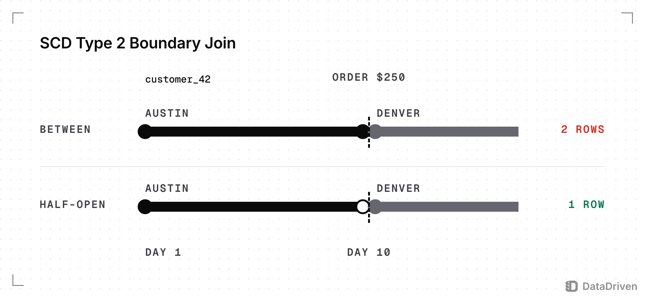 Customer 42's 2 SCD Type 2 versions, Austin from day 1 to day 10 and Denver from day 10, with an order for $250 on day 10: a BETWEEN join includes both ends and matches 2 rows, a half-open join excludes the end and matches 1 row