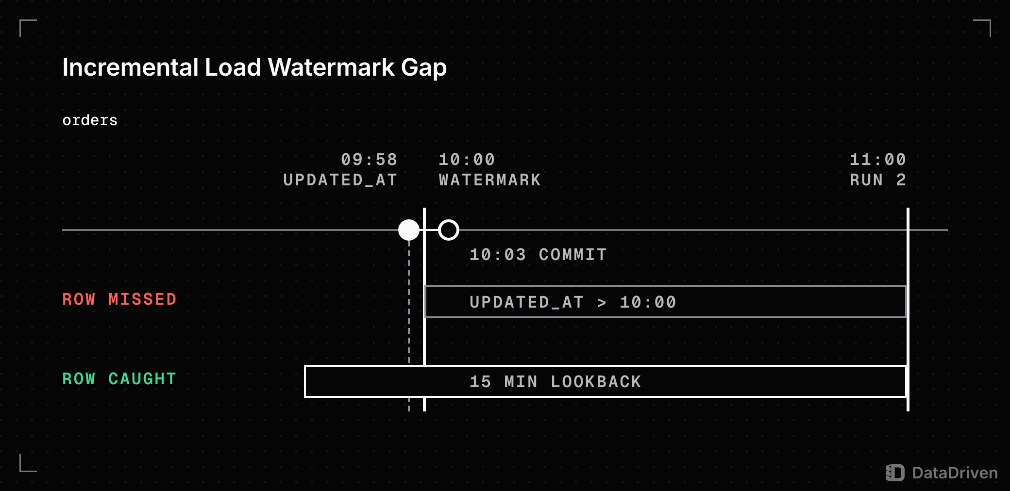 Timeline of an hourly orders extract: the watermark is 10:00, a row stamped updated_at 09:58 commits at 10:03, and run 2 at 11:00 misses it when reading updated_at > 10:00 but catches it with a 15 minute lookback