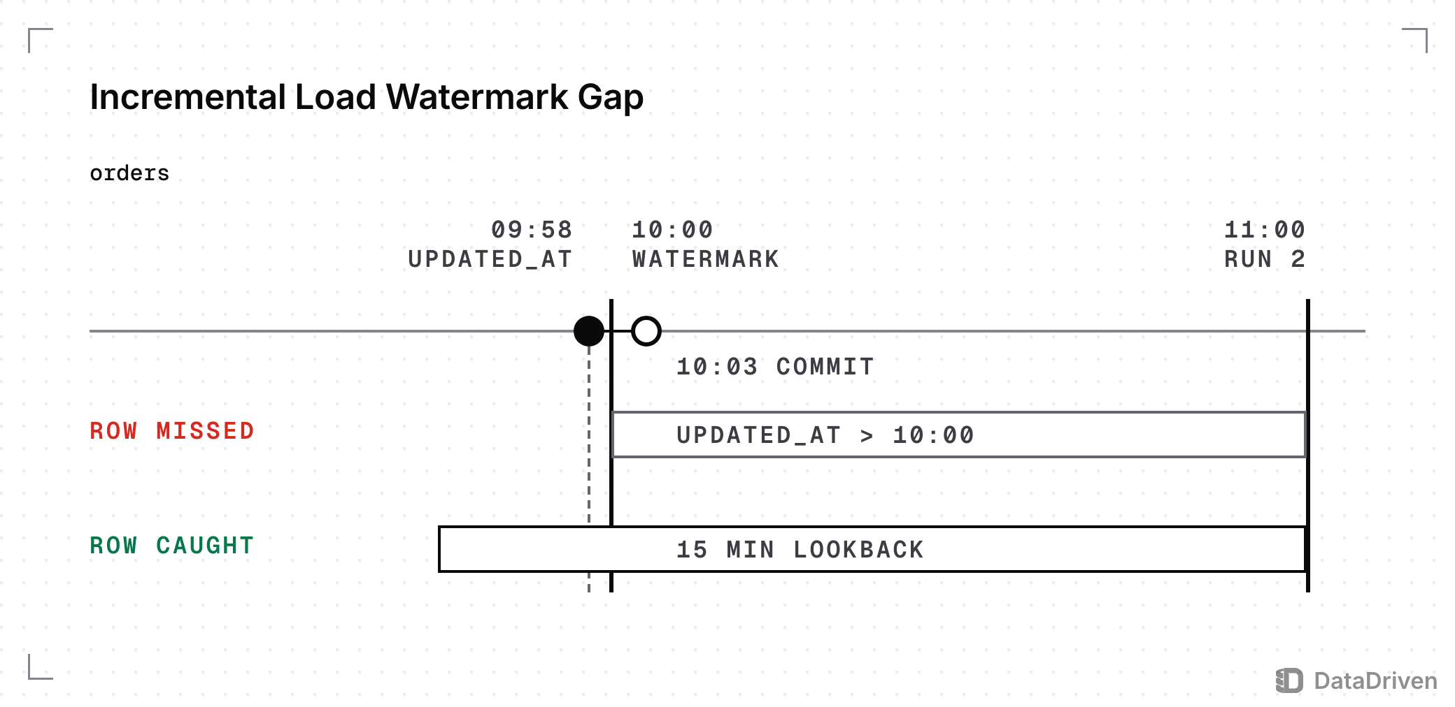 Timeline of an hourly orders extract: the watermark is 10:00, a row stamped updated_at 09:58 commits at 10:03, and run 2 at 11:00 misses it when reading updated_at > 10:00 but catches it with a 15 minute lookback