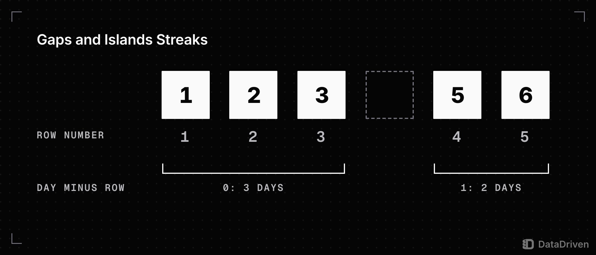 Login days 1, 2, 3, 5 and 6 with row numbers 1 to 5 and no login on day 4: day minus row number is 0 for days 1 to 3, a 3 day streak, and 1 for days 5 and 6, a 2 day streak