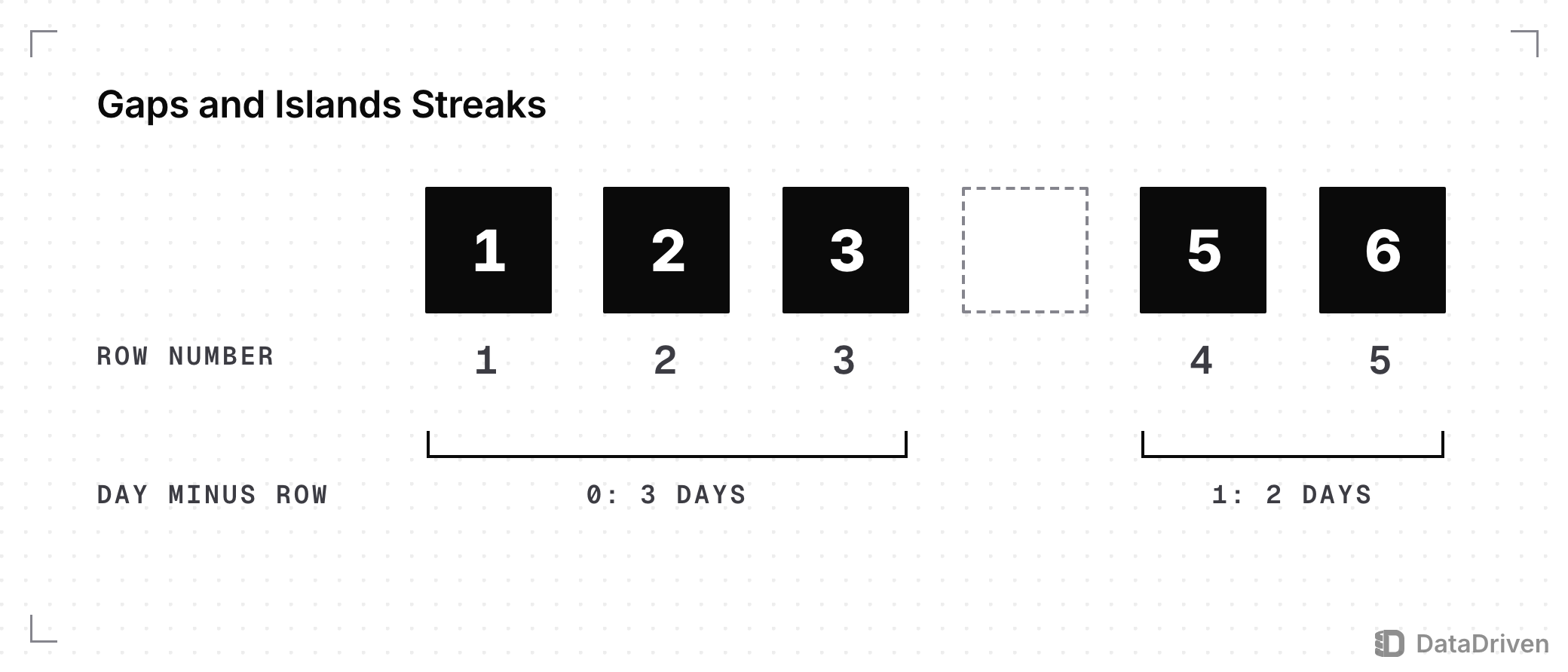 Login days 1, 2, 3, 5 and 6 with row numbers 1 to 5 and no login on day 4: day minus row number is 0 for days 1 to 3, a 3 day streak, and 1 for days 5 and 6, a 2 day streak