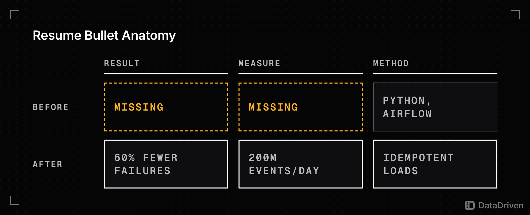A resume bullet split into result, measure and method: the before version names only the method, Python and Airflow, with result and measure missing; the after version fills all 3 with 60% fewer failures, 200M events a day and idempotent loads