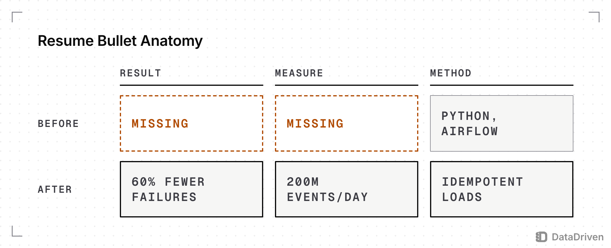 A resume bullet split into result, measure and method: the before version names only the method, Python and Airflow, with result and measure missing; the after version fills all 3 with 60% fewer failures, 200M events a day and idempotent loads