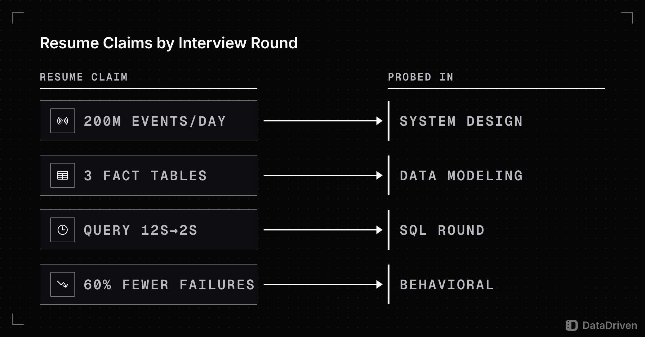 4 data engineer resume claims joined to the interview round that probes each: 200M events a day to system design, 3 fact tables to data modeling, a 12s to 2s query to the SQL round, and 60% fewer failures to the behavioral round