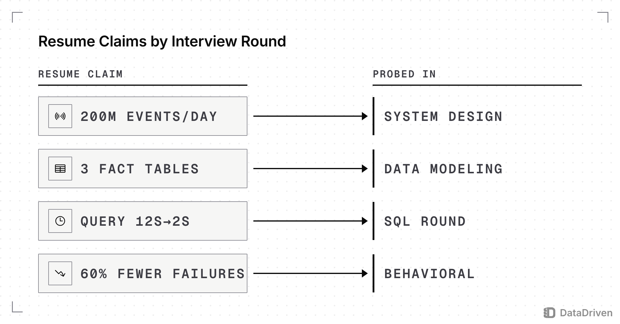 4 data engineer resume claims joined to the interview round that probes each: 200M events a day to system design, 3 fact tables to data modeling, a 12s to 2s query to the SQL round, and 60% fewer failures to the behavioral round