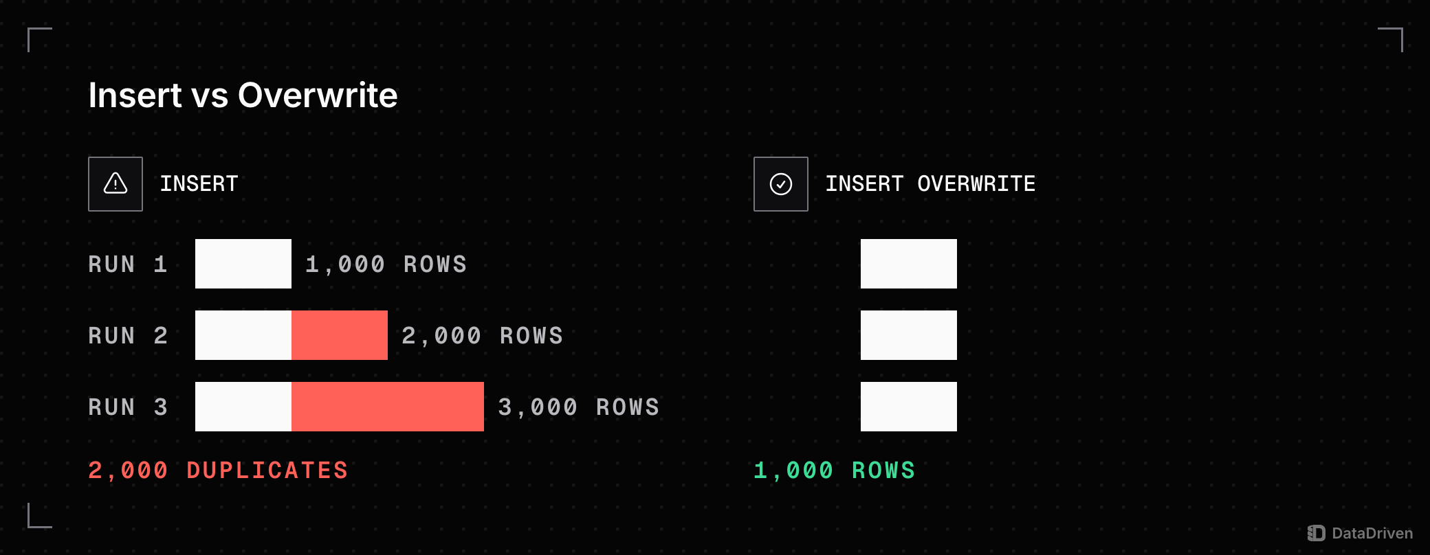 The same day of orders loaded 3 times: with INSERT the table grows from 1,000 to 2,000 to 3,000 rows, 2,000 of them duplicates, while with INSERT OVERWRITE it holds 1,000 rows after every run
