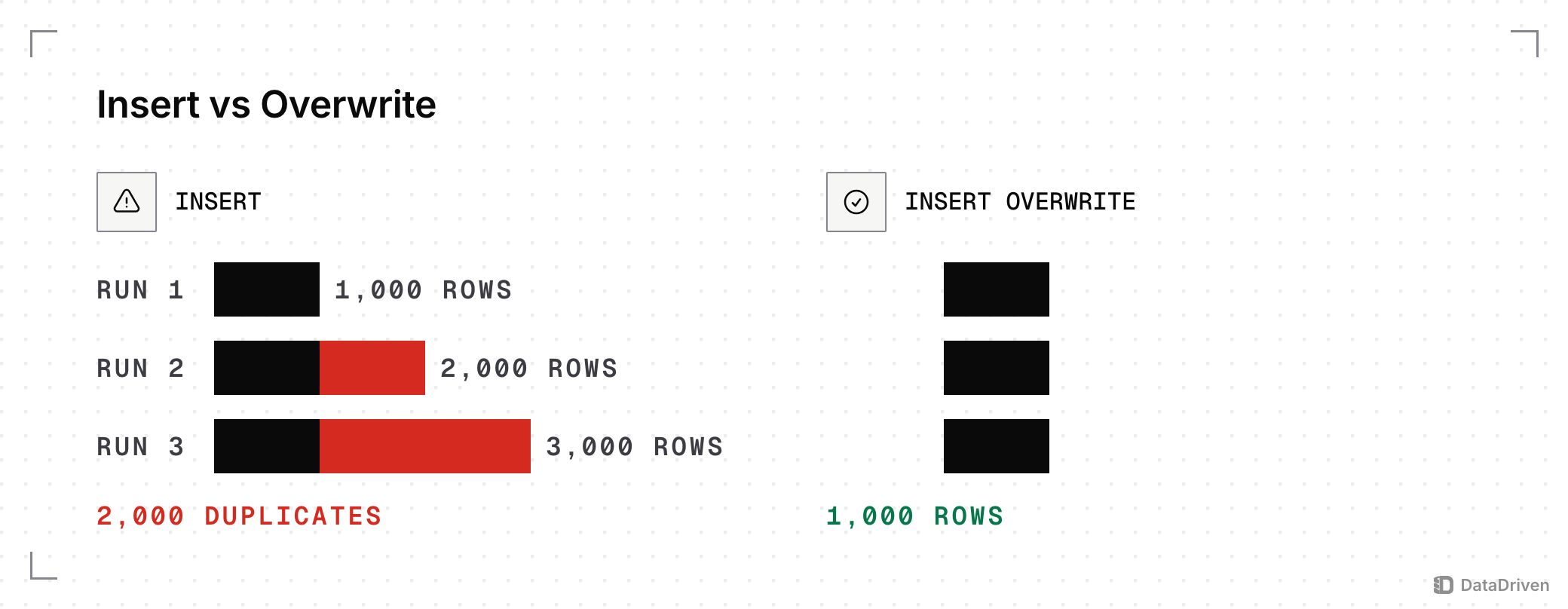 The same day of orders loaded 3 times: with INSERT the table grows from 1,000 to 2,000 to 3,000 rows, 2,000 of them duplicates, while with INSERT OVERWRITE it holds 1,000 rows after every run