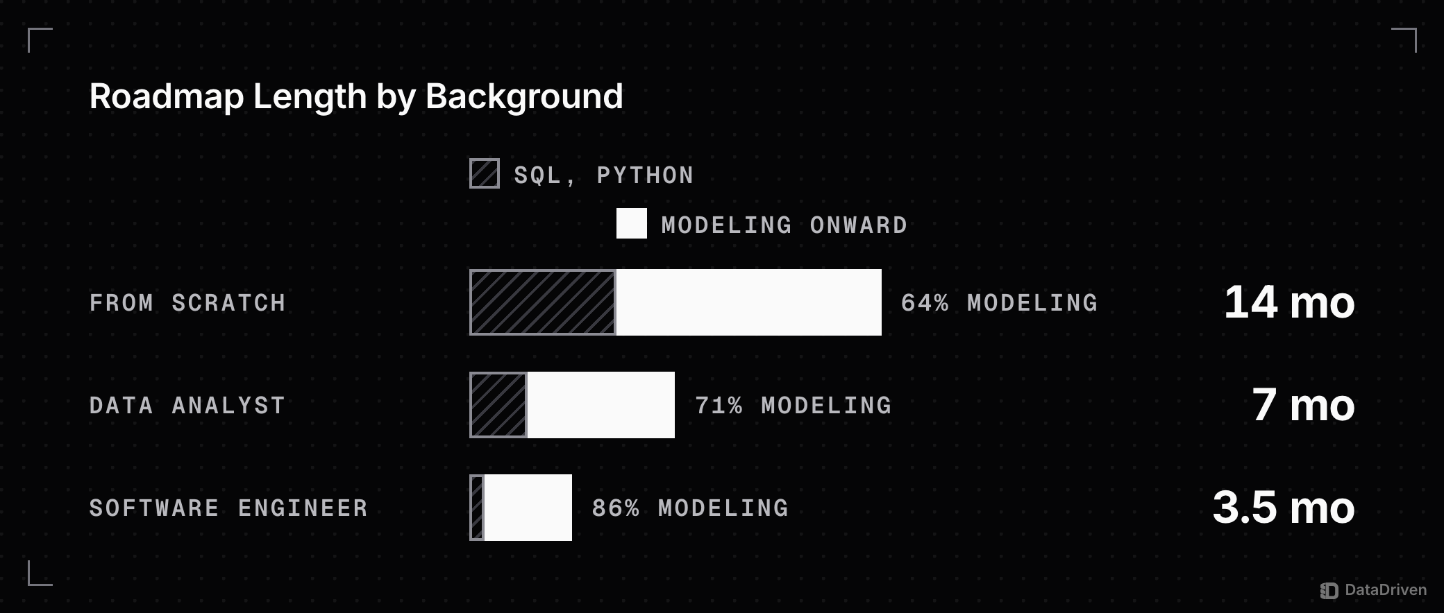 Months on the data engineer roadmap by background, each bar split into SQL and Python, then modeling onward: from scratch 14 months, 64% of it modeling onward; data analyst 7 months, 71%; software engineer 3.5 months, 86%