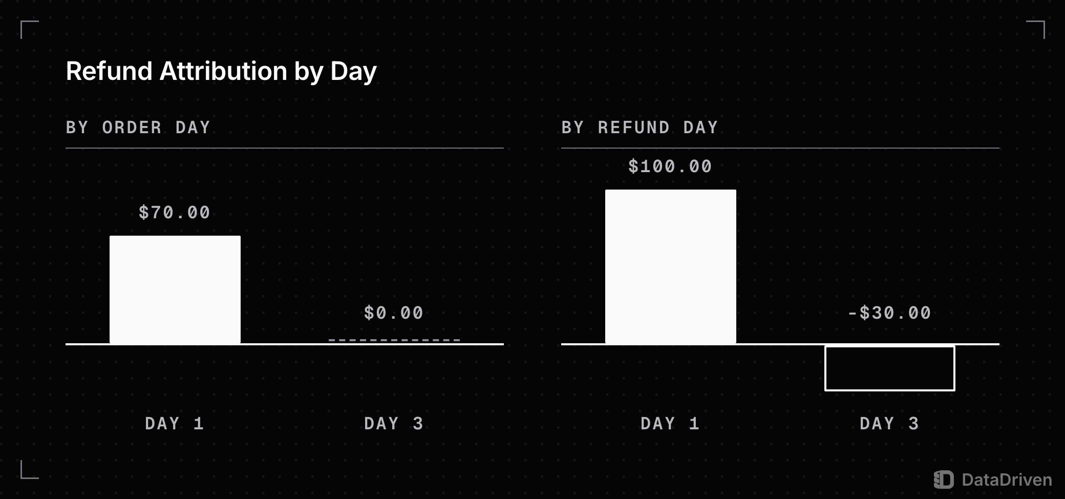 Daily revenue for 1 order refunded 2 days later, under 2 rules: by order day, day 1 shows $70.00 and day 3 shows $0.00; by refund day, day 1 shows $100.00 and day 3 shows -$30.00