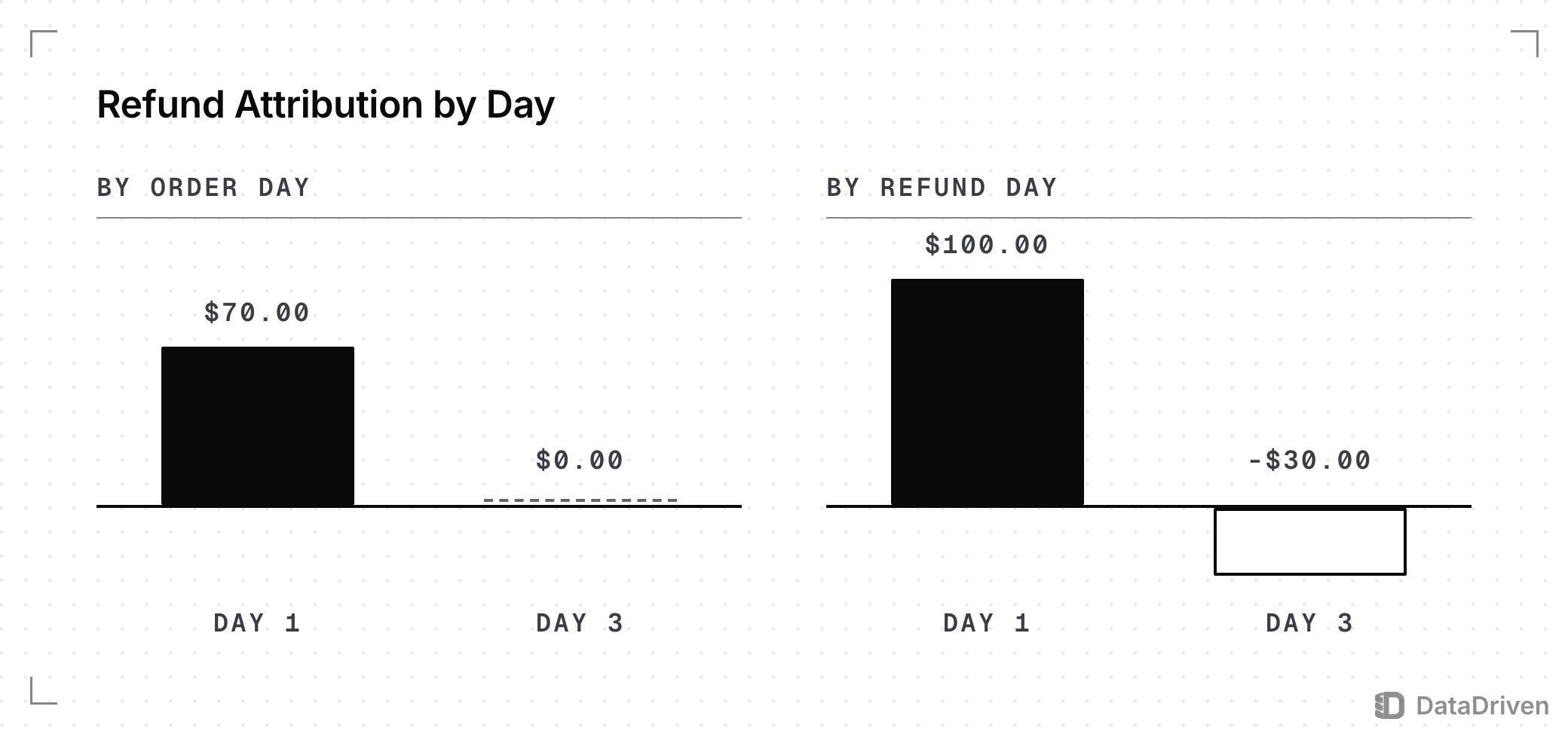 Daily revenue for 1 order refunded 2 days later, under 2 rules: by order day, day 1 shows $70.00 and day 3 shows $0.00; by refund day, day 1 shows $100.00 and day 3 shows -$30.00