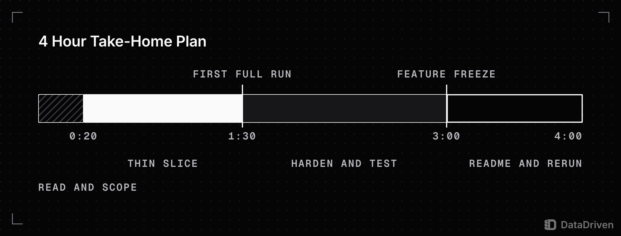 A 4 hour take-home session from 0:00 to 4:00: read and scope until 0:20, a thin slice until the end-to-end run at 1:30, harden and test until the feature freeze at 3:00, then README and rerun until 4:00