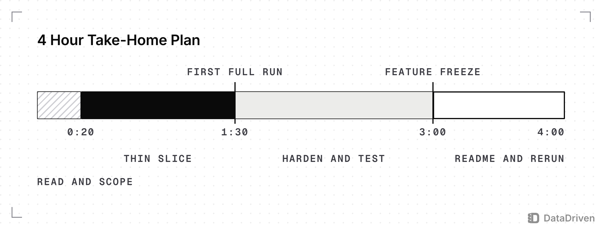 A 4 hour take-home session from 0:00 to 4:00: read and scope until 0:20, a thin slice until the end-to-end run at 1:30, harden and test until the feature freeze at 3:00, then README and rerun until 4:00