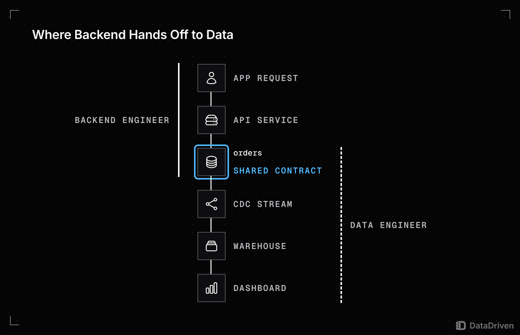 An order's path from the app request to the API service to the orders table, then by CDC stream to the warehouse and a dashboard; the backend engineer owns the first half, the data engineer the second, and the orders table they share is the contract