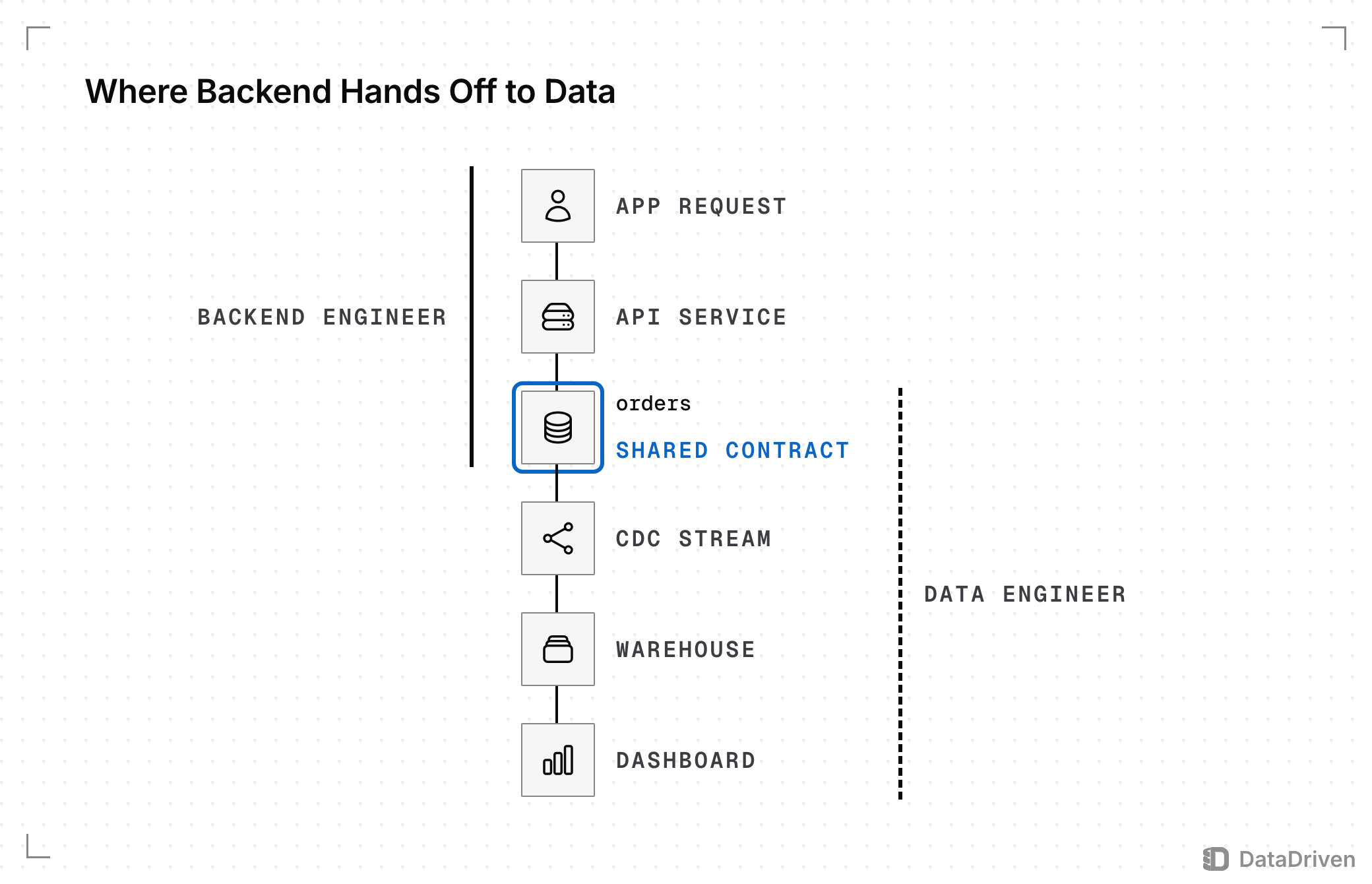 An order's path from the app request to the API service to the orders table, then by CDC stream to the warehouse and a dashboard; the backend engineer owns the first half, the data engineer the second, and the orders table they share is the contract