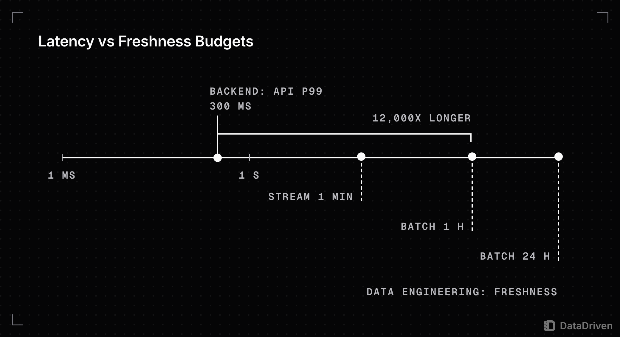 A log time scale from 1 millisecond to 1 day: the backend budget, an API p99 of 300 ms, sits near the left end, while the data engineering budgets, a 1 minute stream, a 1 hour batch and a 24 hour batch, sit near the right end; the 1 hour batch is 12,000x the API budget