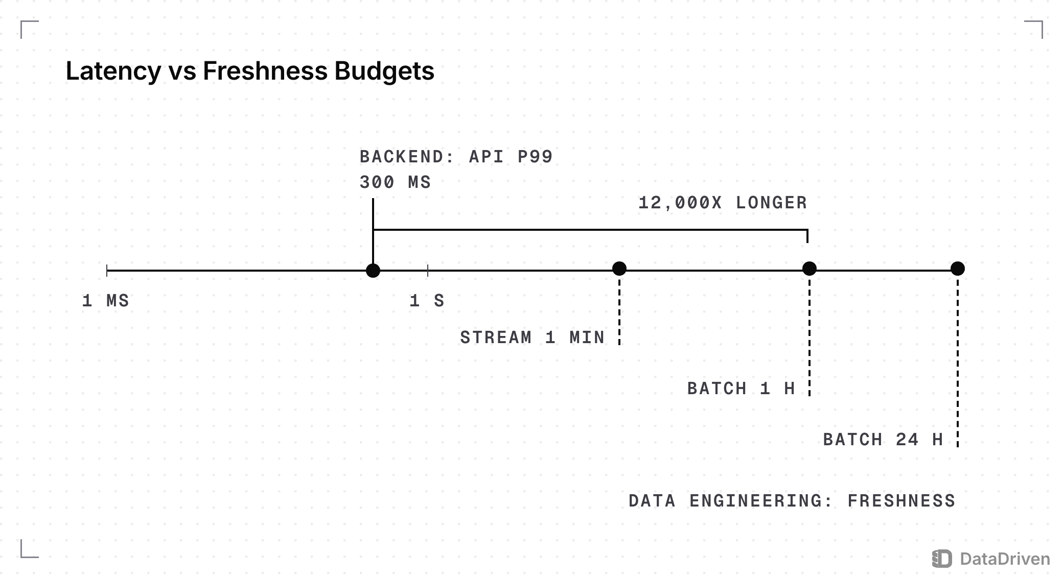 A log time scale from 1 millisecond to 1 day: the backend budget, an API p99 of 300 ms, sits near the left end, while the data engineering budgets, a 1 minute stream, a 1 hour batch and a 24 hour batch, sit near the right end; the 1 hour batch is 12,000x the API budget