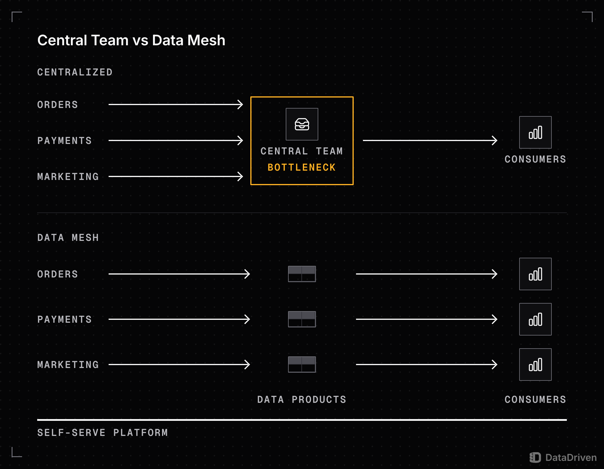 2 panels with the same domains, Orders, Payments and Marketing. Centralized: all 3 feed 1 central team, marked as the bottleneck, before consumers. Data mesh: each domain publishes its own data product straight to consumers, with a self-serve platform underneath