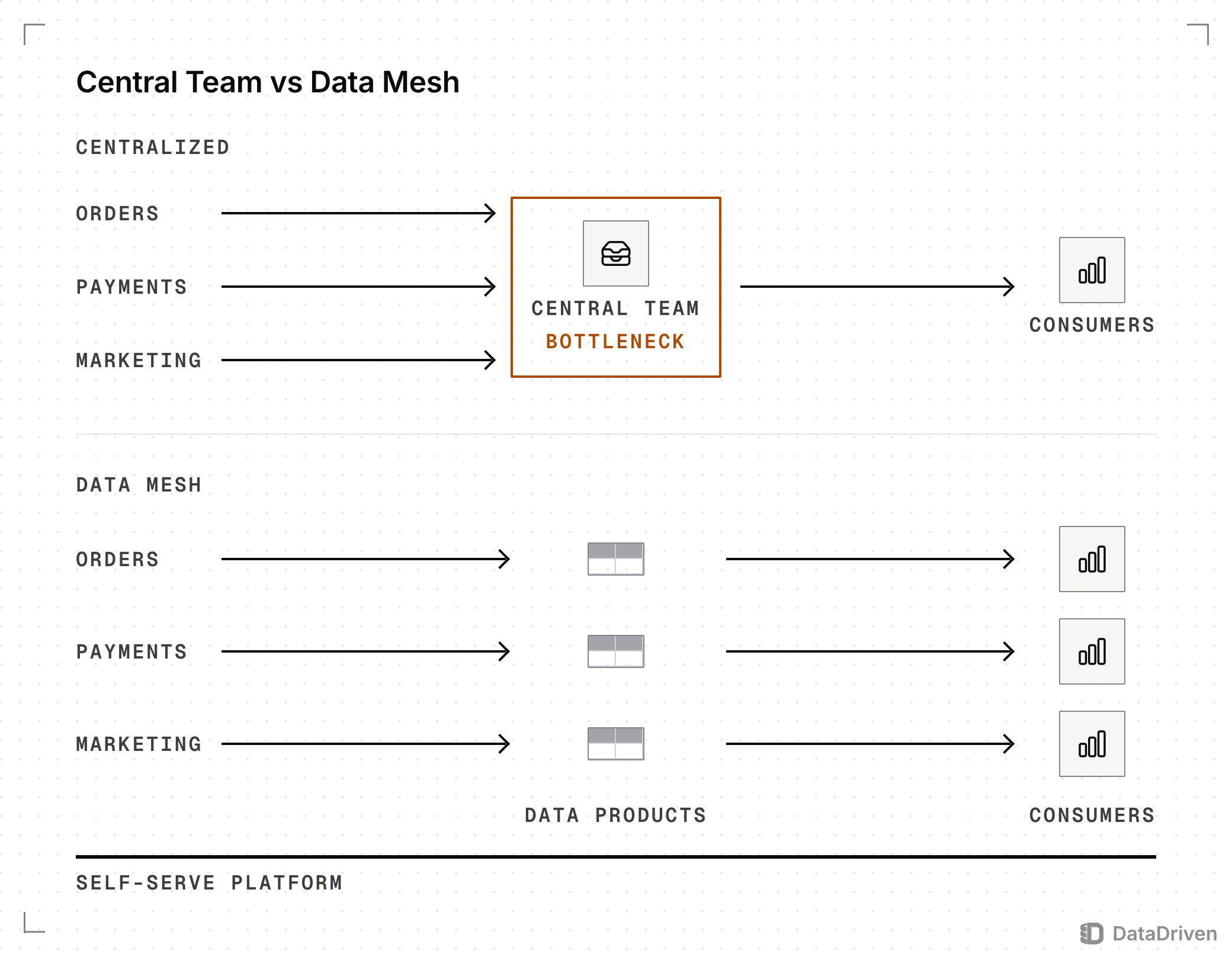 2 panels with the same domains, Orders, Payments and Marketing. Centralized: all 3 feed 1 central team, marked as the bottleneck, before consumers. Data mesh: each domain publishes its own data product straight to consumers, with a self-serve platform underneath