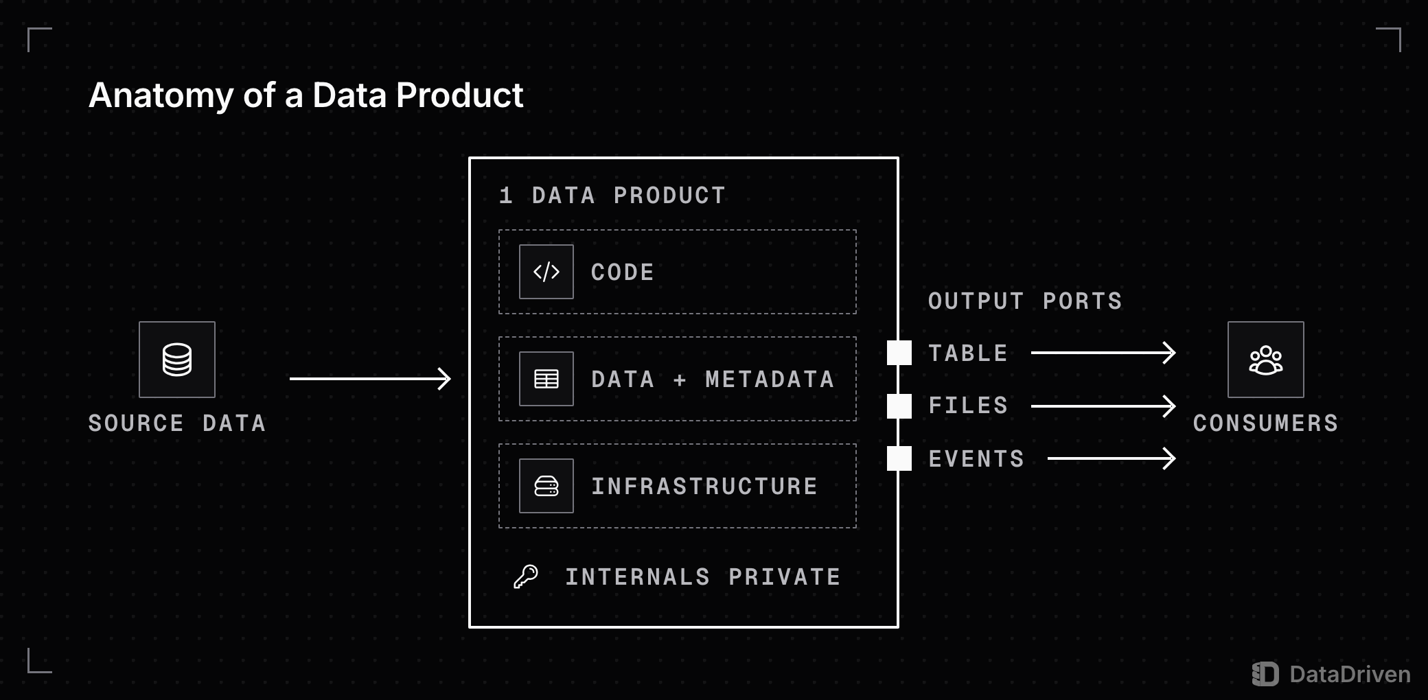 Source data flows into 1 data product whose boundary holds its code, data plus metadata and infrastructure, marked as private internals; consumers read it only through the output ports on its edge: a table, files or events
