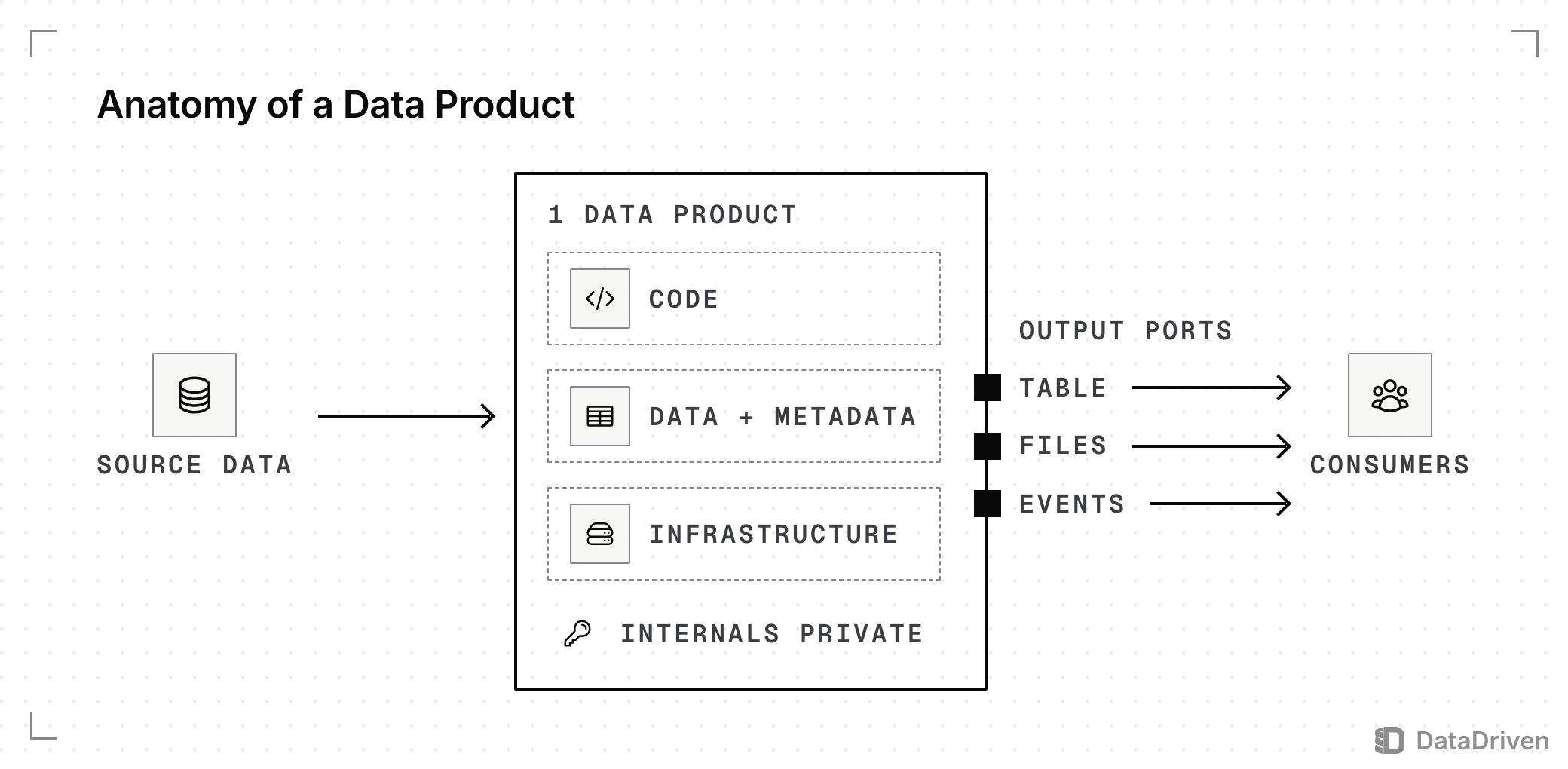 Source data flows into 1 data product whose boundary holds its code, data plus metadata and infrastructure, marked as private internals; consumers read it only through the output ports on its edge: a table, files or events