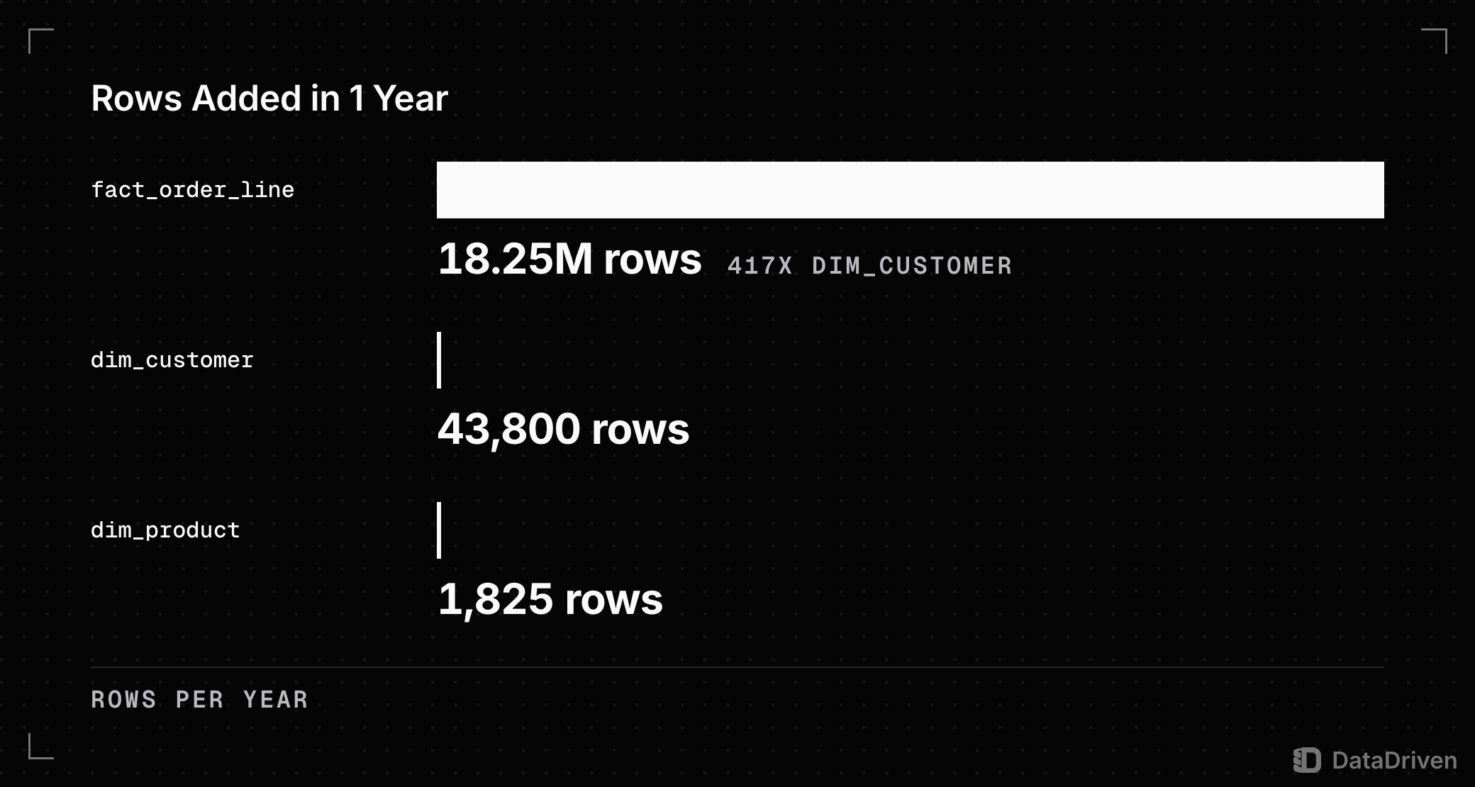 Rows each table gains in 1 year on 1 scale: fact_order_line gains 18,250,000 rows, 417 times dim_customer, which gains 43,800, while dim_product gains 1,825