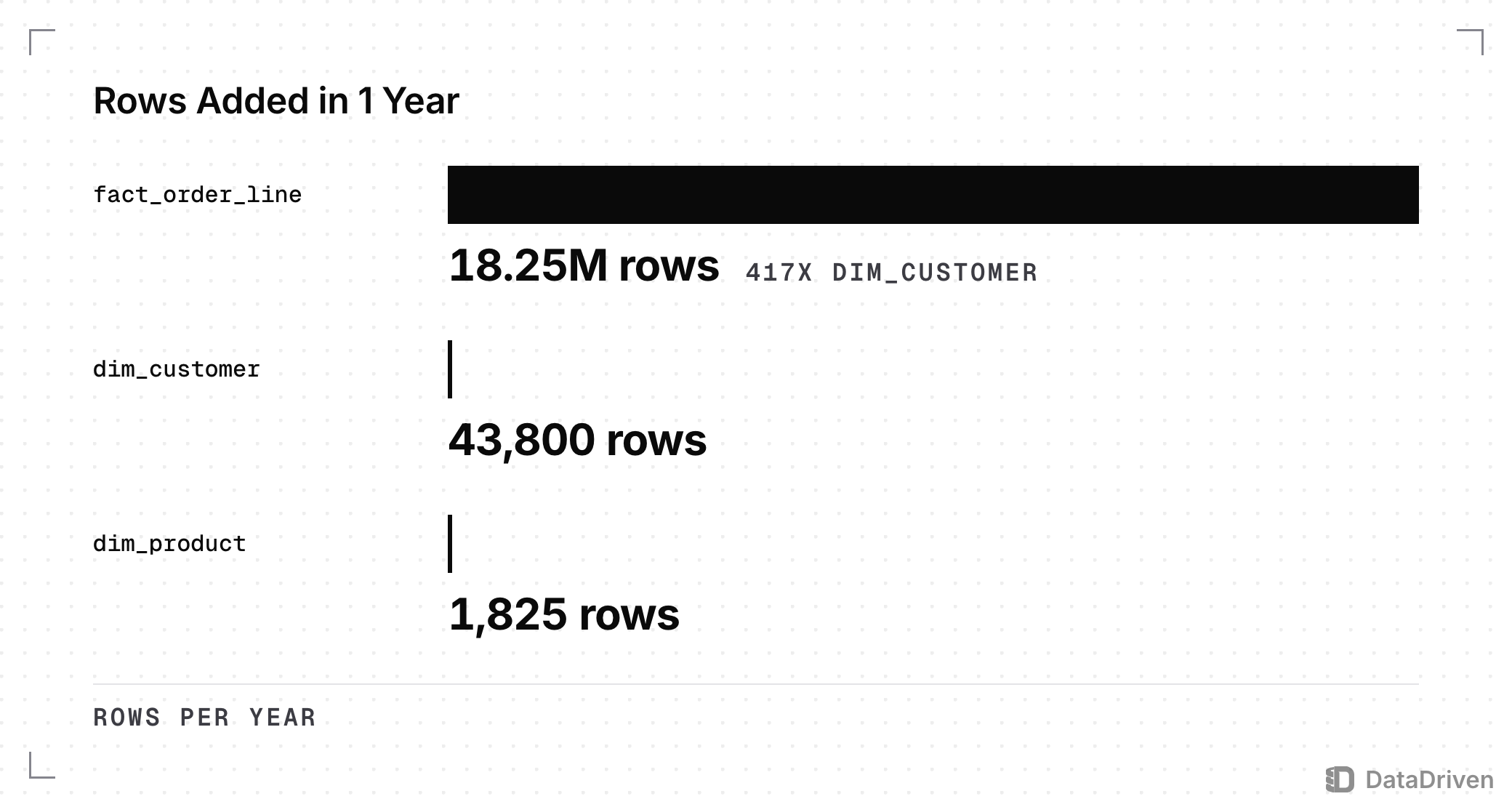 Rows each table gains in 1 year on 1 scale: fact_order_line gains 18,250,000 rows, 417 times dim_customer, which gains 43,800, while dim_product gains 1,825