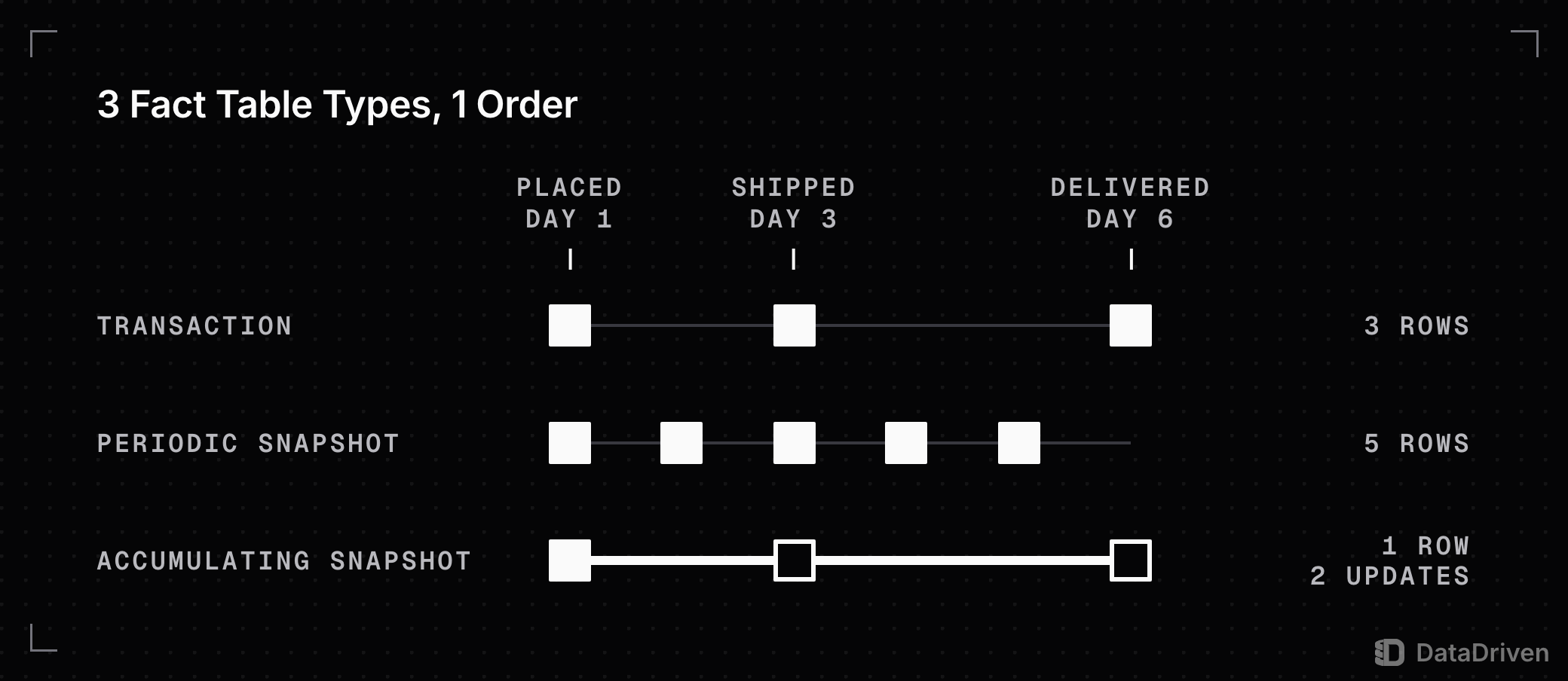 1 order placed on day 1, shipped on day 3 and delivered on day 6: a transaction fact inserts 3 rows, a daily periodic snapshot inserts 5 rows, and an accumulating snapshot holds 1 row updated 2 times