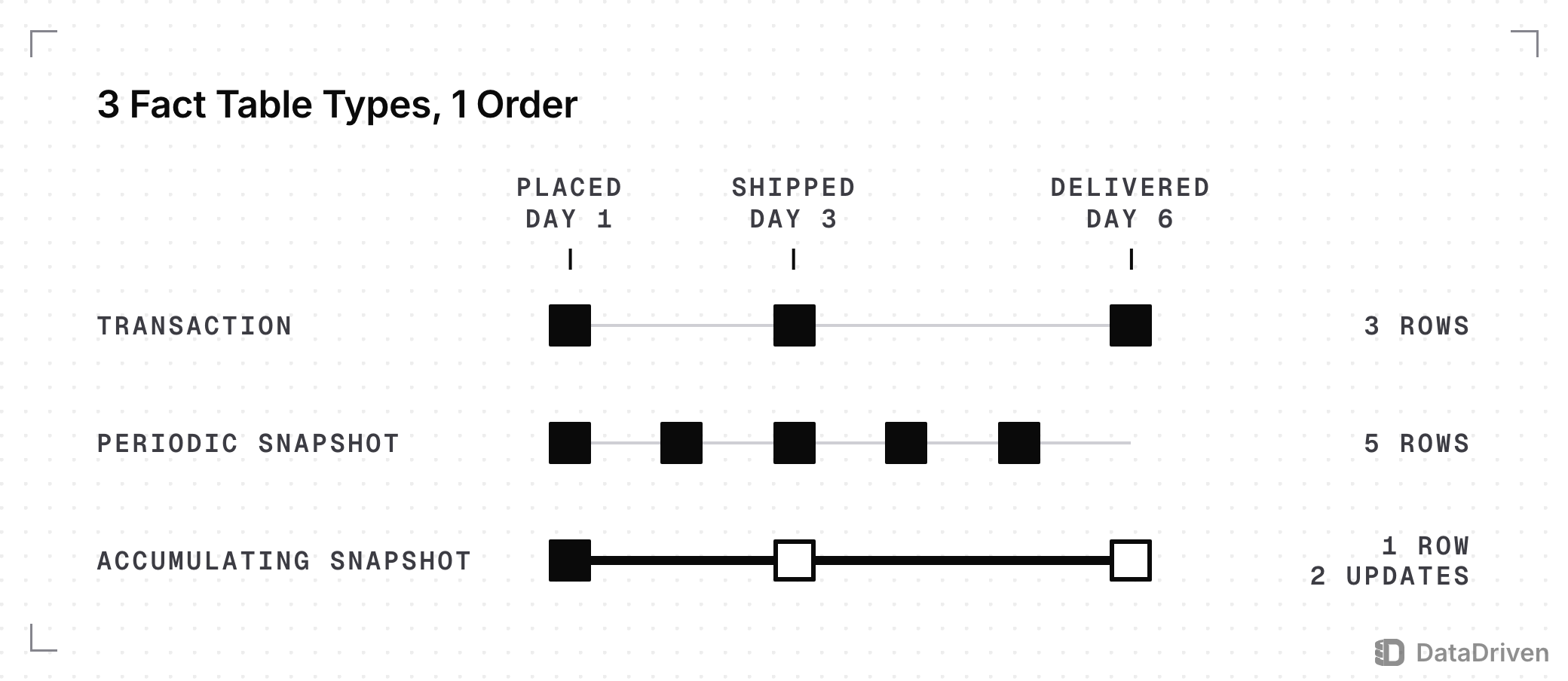 1 order placed on day 1, shipped on day 3 and delivered on day 6: a transaction fact inserts 3 rows, a daily periodic snapshot inserts 5 rows, and an accumulating snapshot holds 1 row updated 2 times