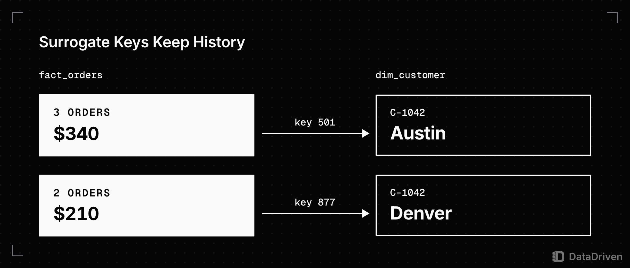 Customer C-1042 has 2 rows in dim_customer: key 501 in Austin and key 877 in Denver; 3 orders worth $340 in fact_orders point to key 501 and 2 orders worth $210 point to key 877