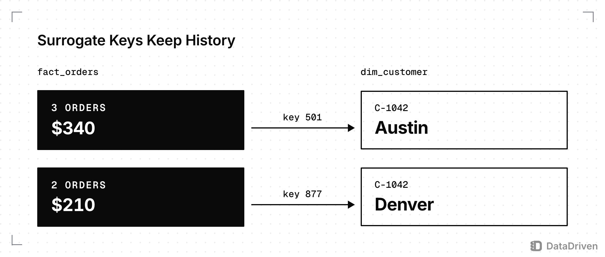 Customer C-1042 has 2 rows in dim_customer: key 501 in Austin and key 877 in Denver; 3 orders worth $340 in fact_orders point to key 501 and 2 orders worth $210 point to key 877