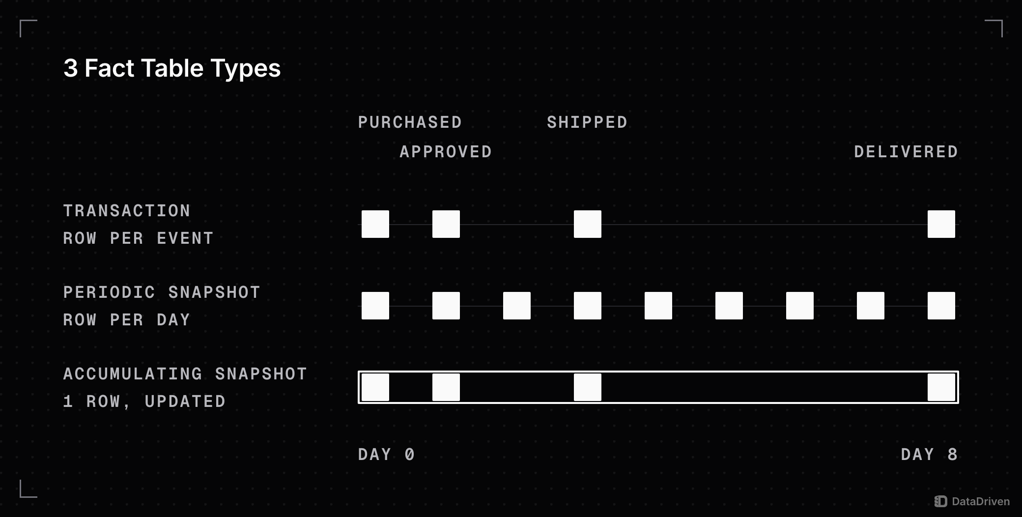 1 order's life from purchased on day 0 to delivered on day 8, stored 3 ways: a transaction fact writes 1 row per milestone event, a periodic snapshot writes 1 row every day whether or not anything happened, and an accumulating snapshot writes 1 row that is updated as each milestone lands