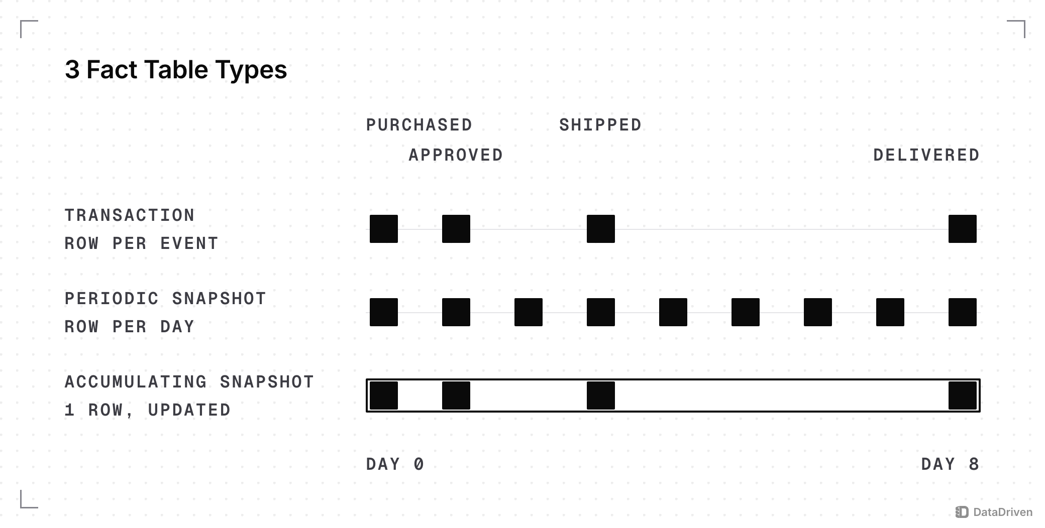 1 order's life from purchased on day 0 to delivered on day 8, stored 3 ways: a transaction fact writes 1 row per milestone event, a periodic snapshot writes 1 row every day whether or not anything happened, and an accumulating snapshot writes 1 row that is updated as each milestone lands