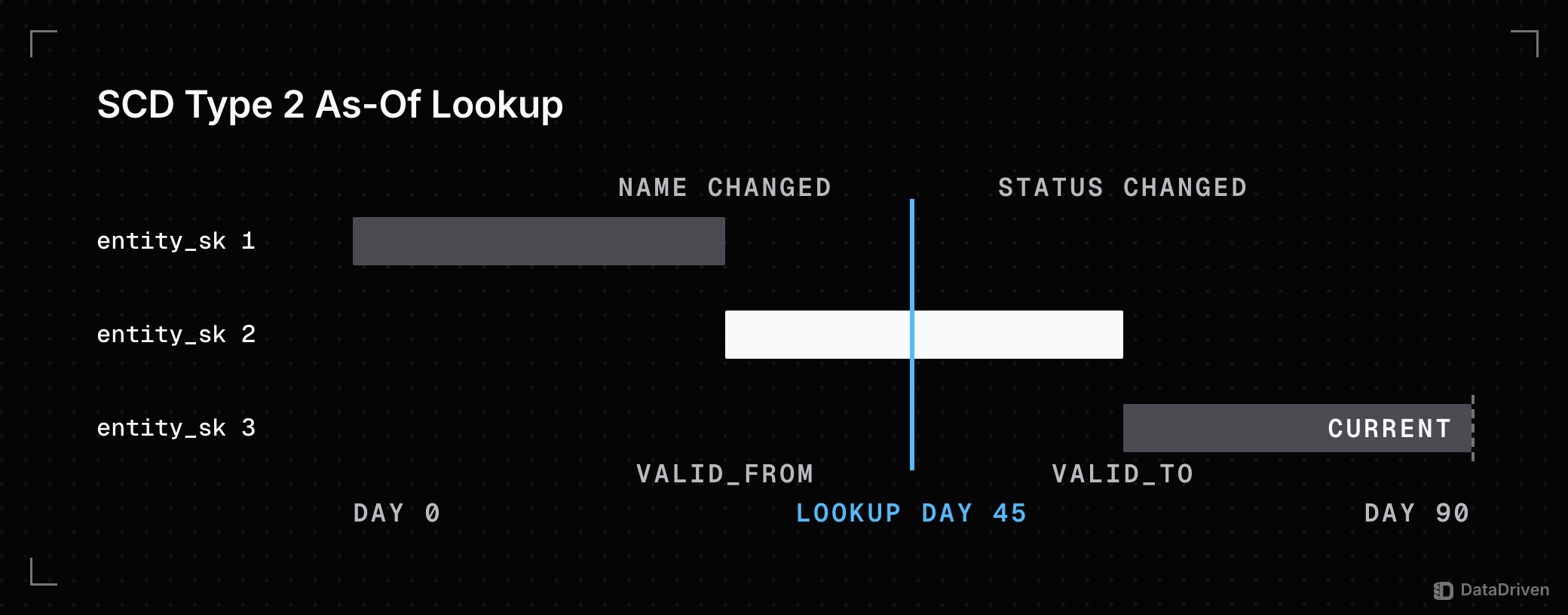 1 entity's Type 2 history over 90 days: entity_sk 1 is valid until the name change on day 30, entity_sk 2 until the status change on day 62, entity_sk 3 is current, and a lookup on day 45 crosses only entity_sk 2