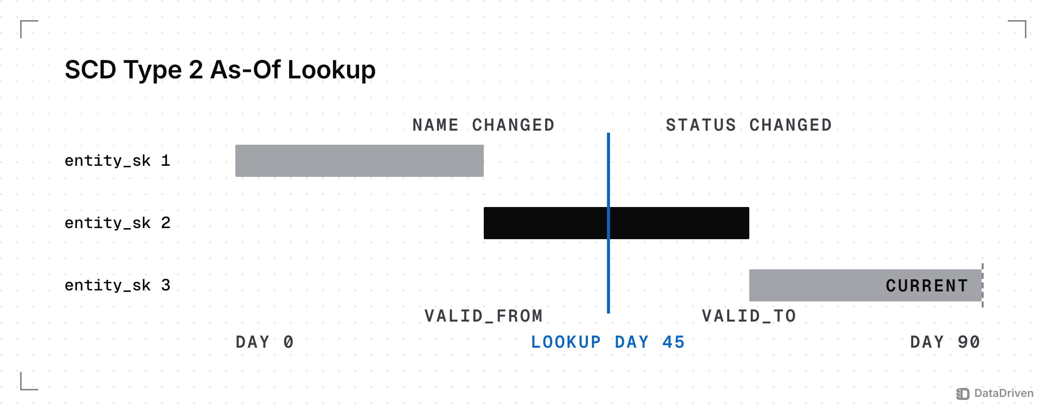 1 entity's Type 2 history over 90 days: entity_sk 1 is valid until the name change on day 30, entity_sk 2 until the status change on day 62, entity_sk 3 is current, and a lookup on day 45 crosses only entity_sk 2