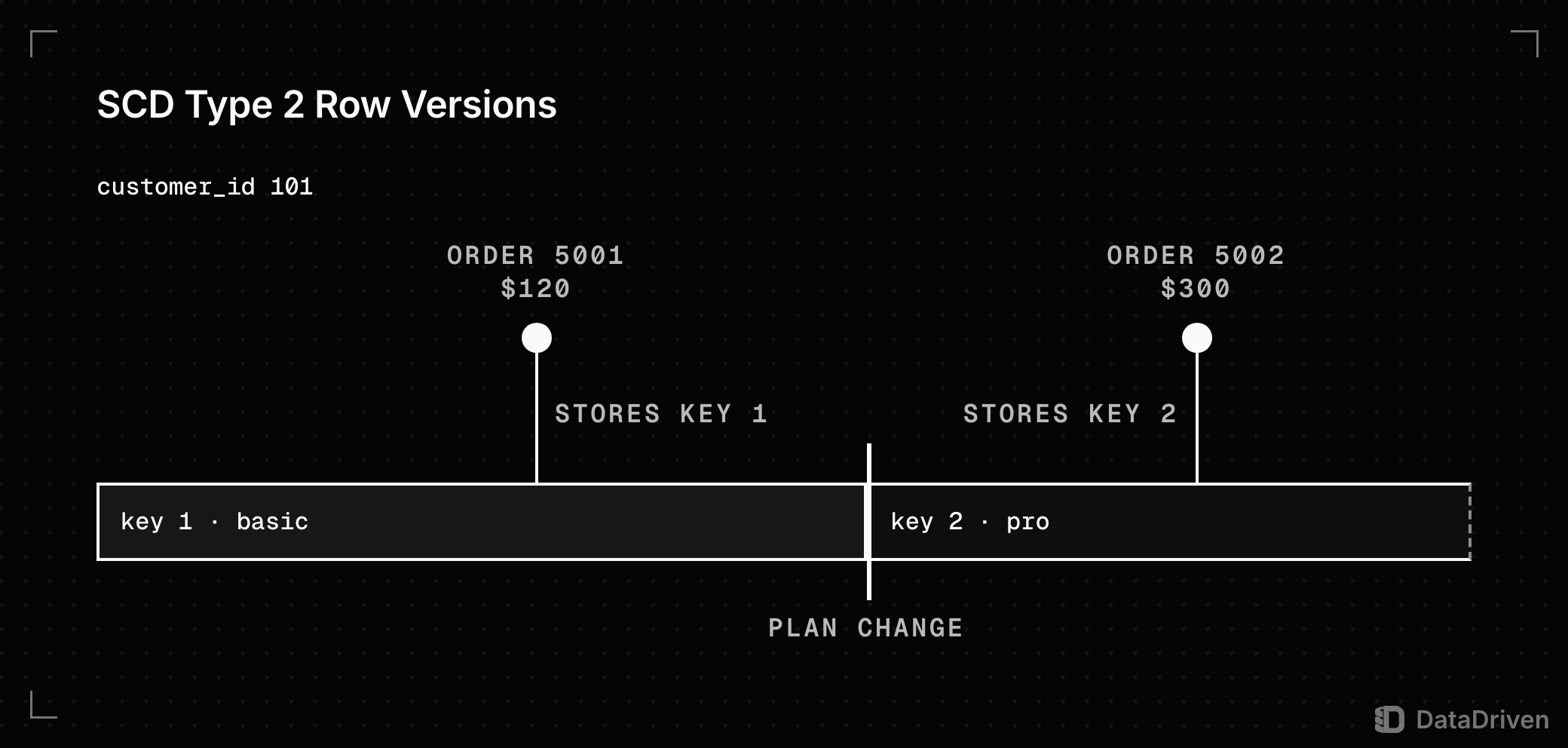 Timeline for customer_id 101: row key 1 (basic) ends at the plan change where row key 2 (pro) begins with an open end; order 5001 for $120 stores key 1 and order 5002 for $300 stores key 2
