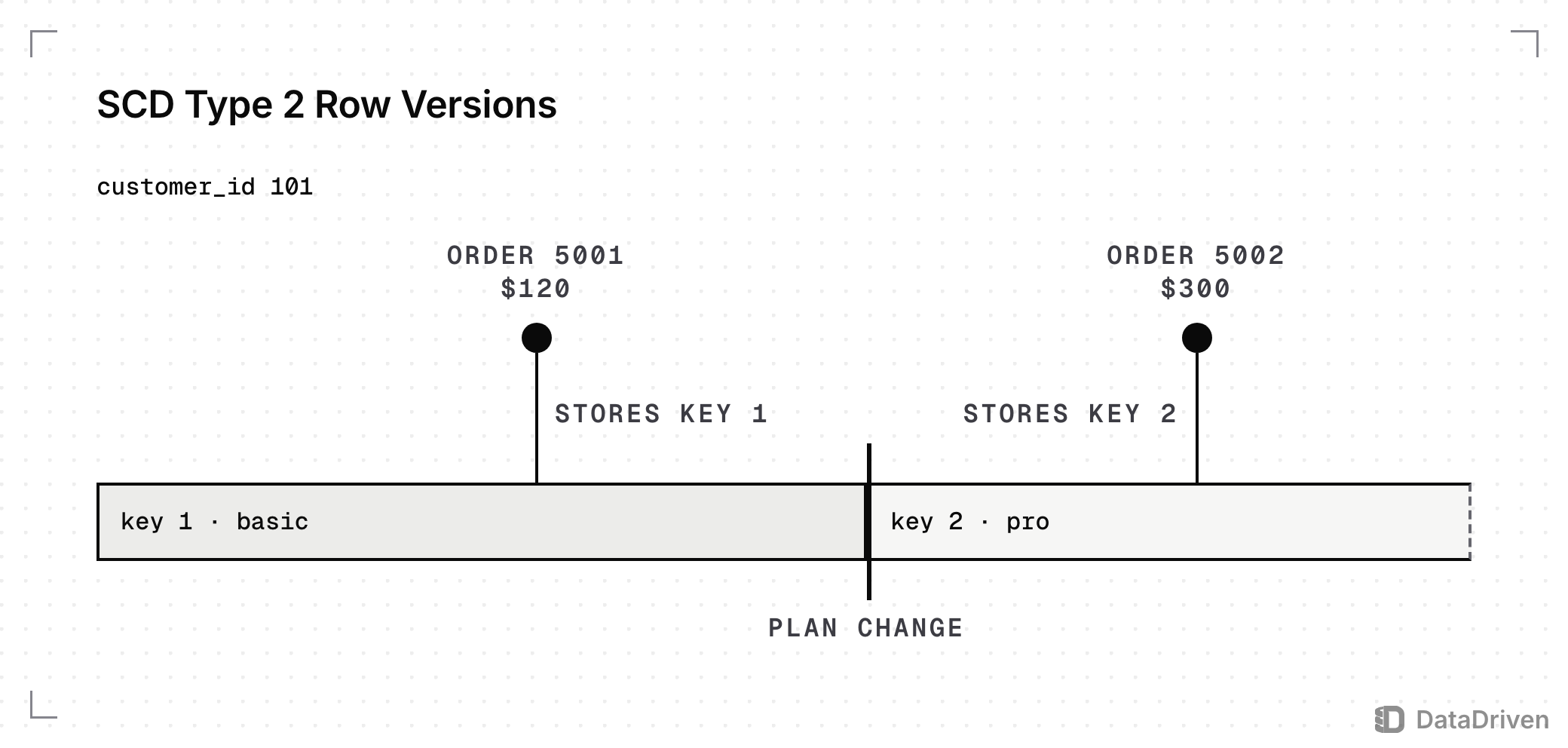 Timeline for customer_id 101: row key 1 (basic) ends at the plan change where row key 2 (pro) begins with an open end; order 5001 for $120 stores key 1 and order 5002 for $300 stores key 2