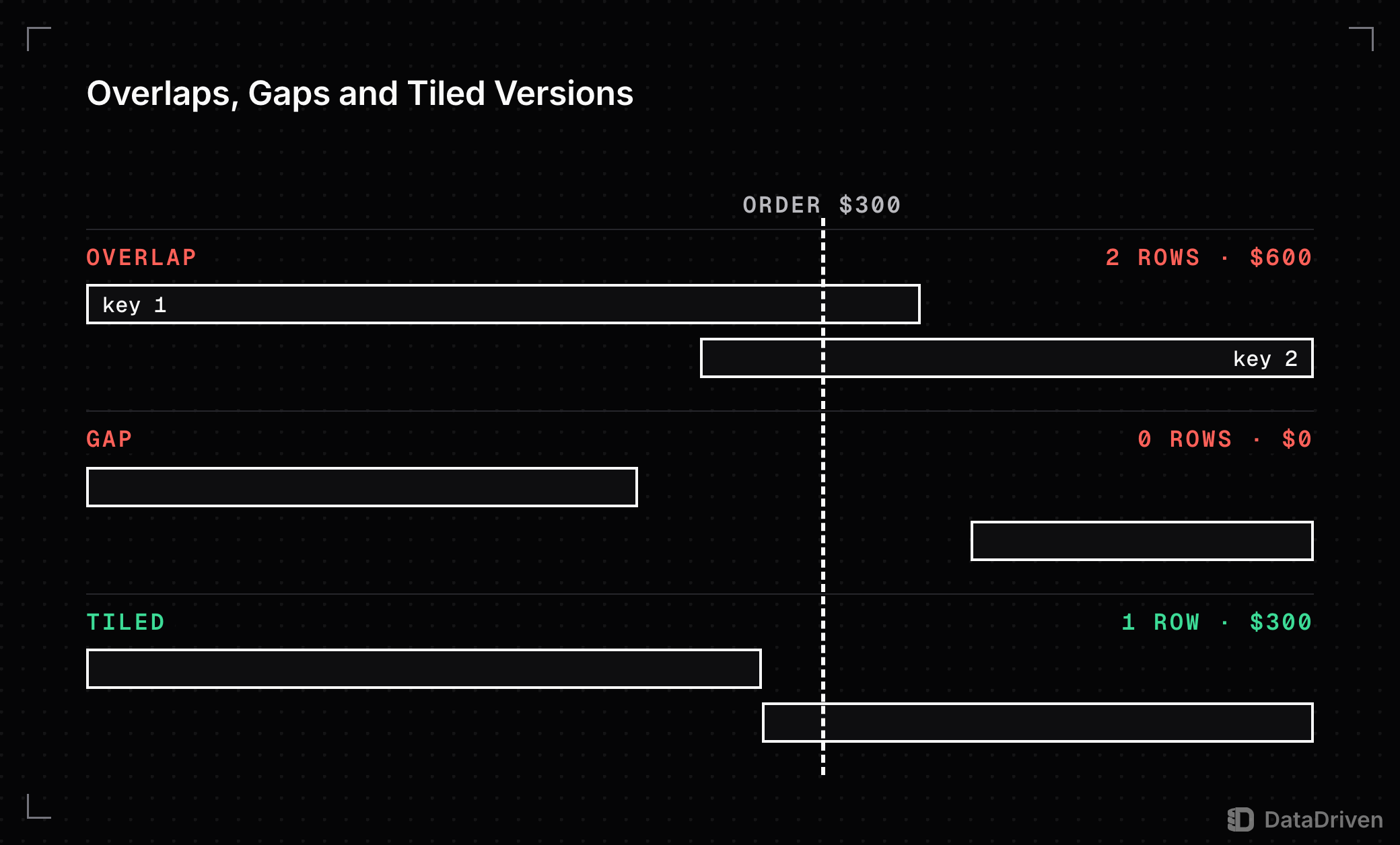 3 versions of the same 2-row history with 1 order at the same moment: where the rows overlap the order joins 2 rows and counts $600; where a gap separates them it joins 0 rows and counts $0; tiled back to back it joins 1 row and counts $300