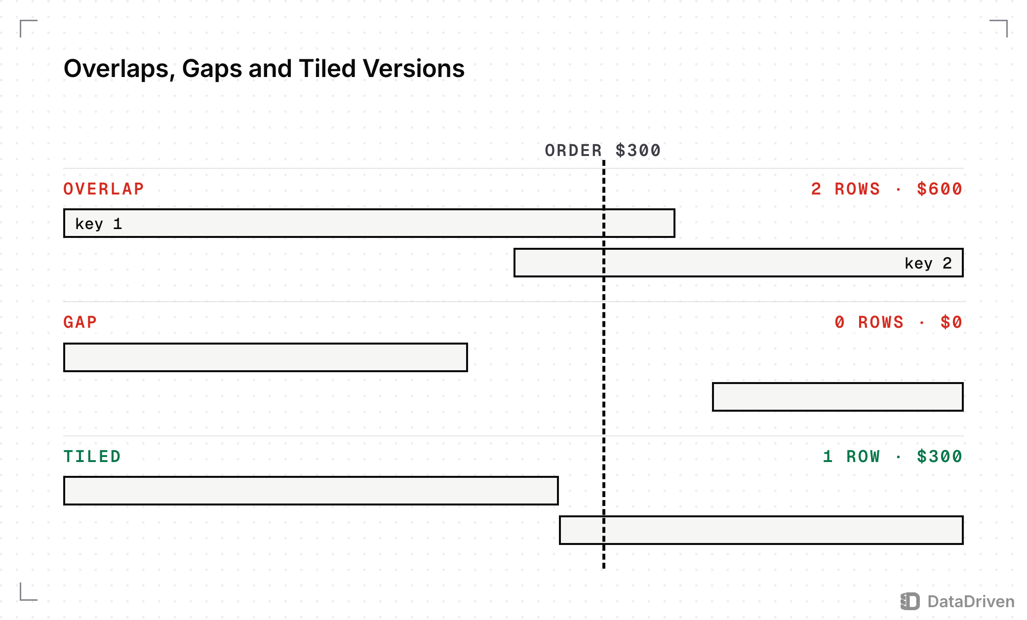 3 versions of the same 2-row history with 1 order at the same moment: where the rows overlap the order joins 2 rows and counts $600; where a gap separates them it joins 0 rows and counts $0; tiled back to back it joins 1 row and counts $300