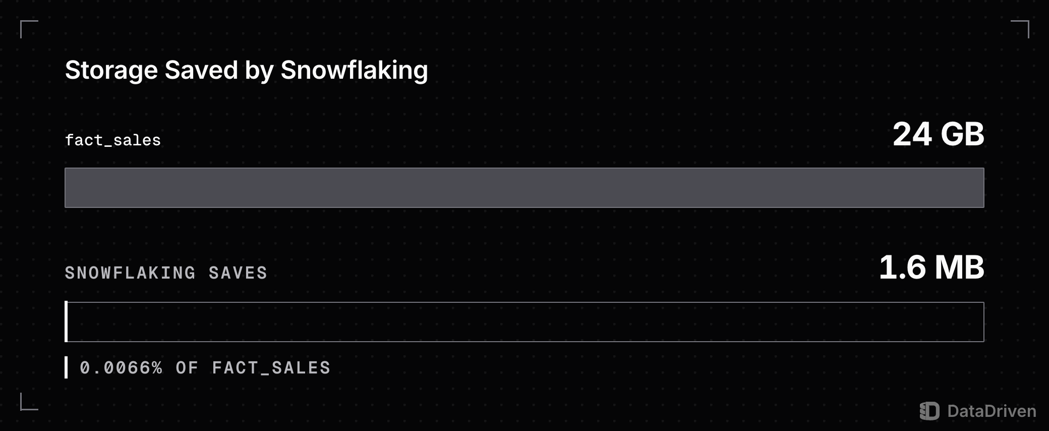 2 bars on 1 scale: the fact_sales table at 24 GB fills the width, while the 1.6 MB that snowflaking the product hierarchy saves is a hairline, 0.0066% of fact_sales