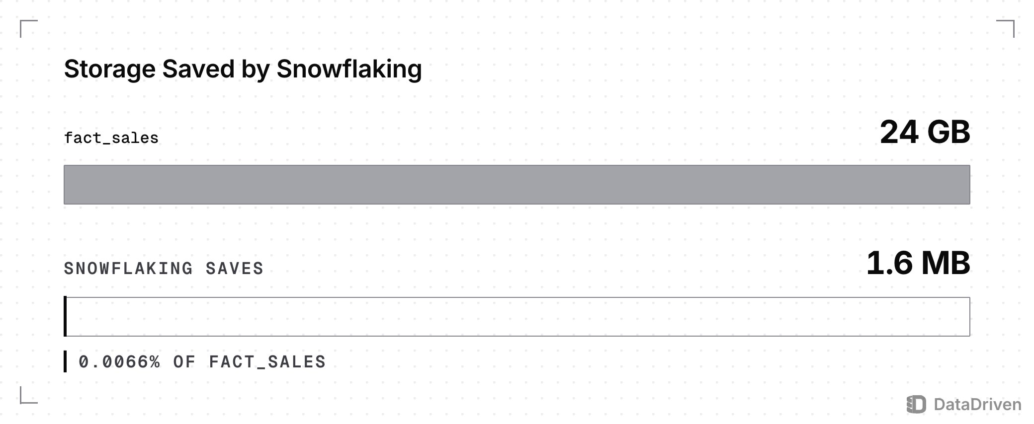 2 bars on 1 scale: the fact_sales table at 24 GB fills the width, while the 1.6 MB that snowflaking the product hierarchy saves is a hairline, 0.0066% of fact_sales
