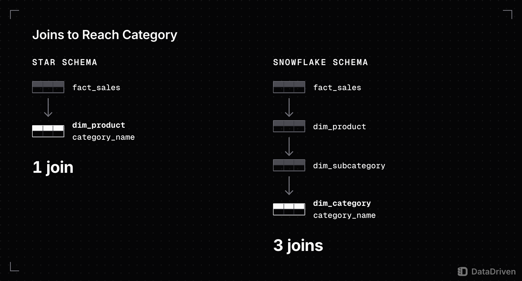 Join path from fact_sales to category_name: in the star schema dim_product holds category_name, 1 join away; in the snowflake schema the path runs through dim_product and dim_subcategory to dim_category, 3 joins away