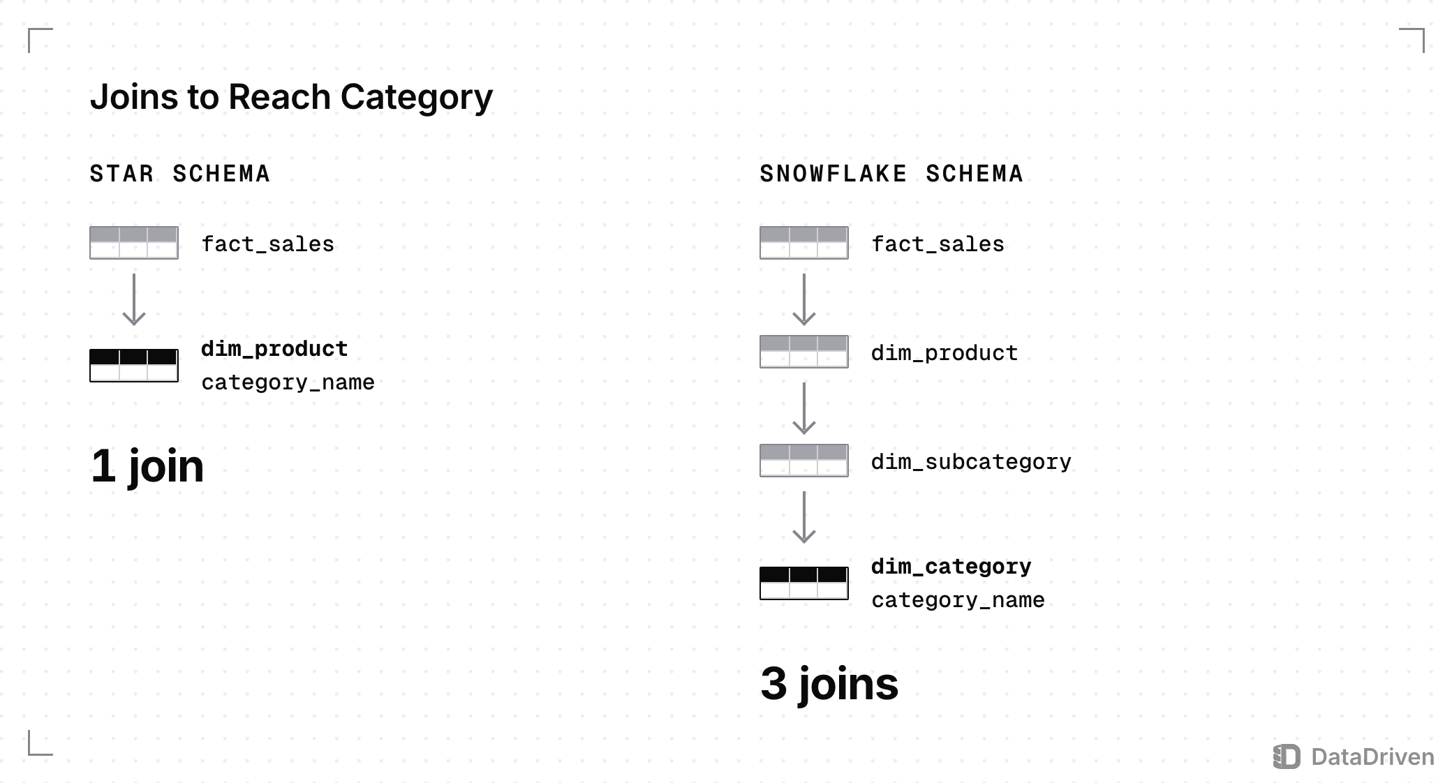 Join path from fact_sales to category_name: in the star schema dim_product holds category_name, 1 join away; in the snowflake schema the path runs through dim_product and dim_subcategory to dim_category, 3 joins away