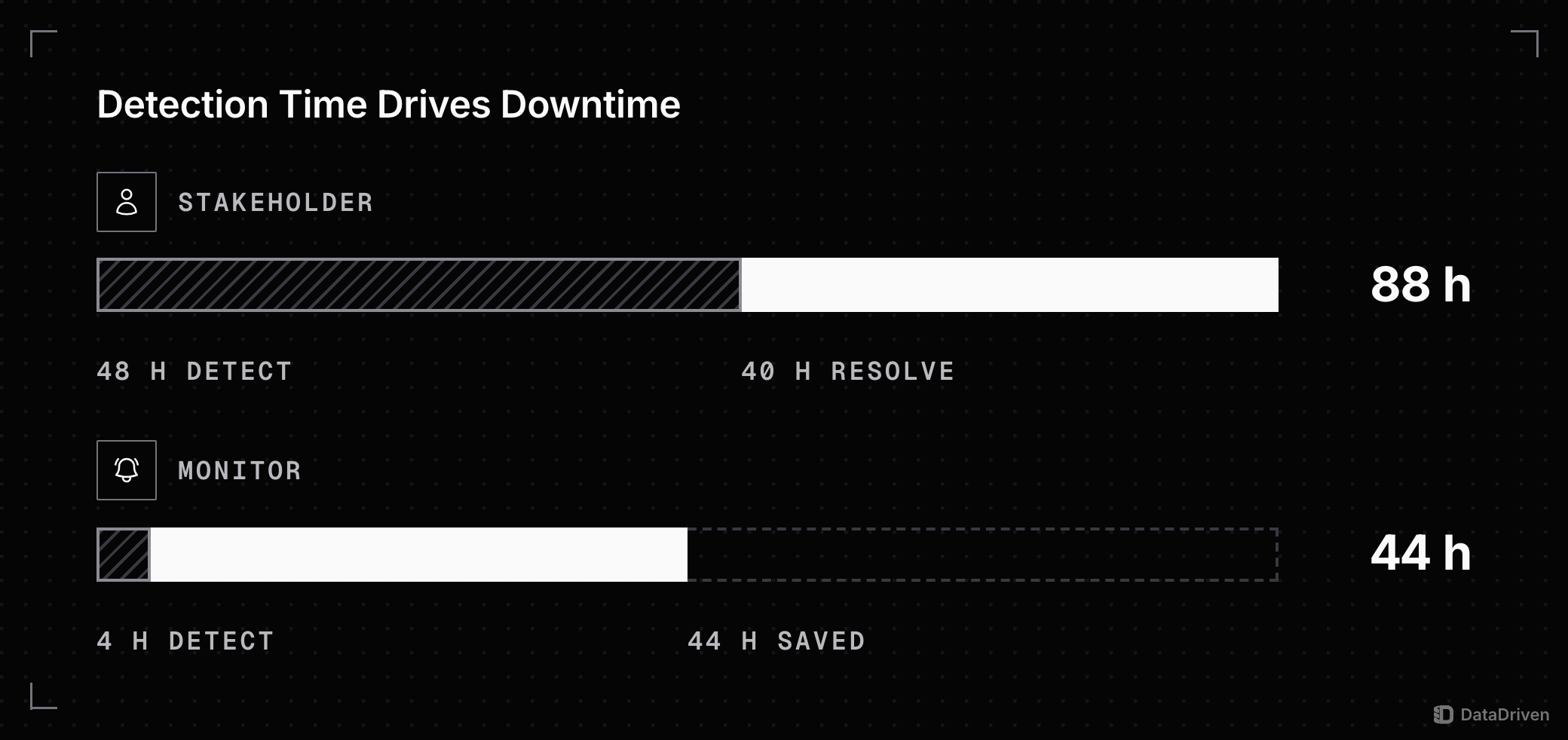 Data downtime for 8 incidents on 1 scale: found by a stakeholder, 48 hours of detection plus 40 of resolution make 88 hours; found by a monitor, 4 hours of detection plus the same 40 make 44, saving 44 hours