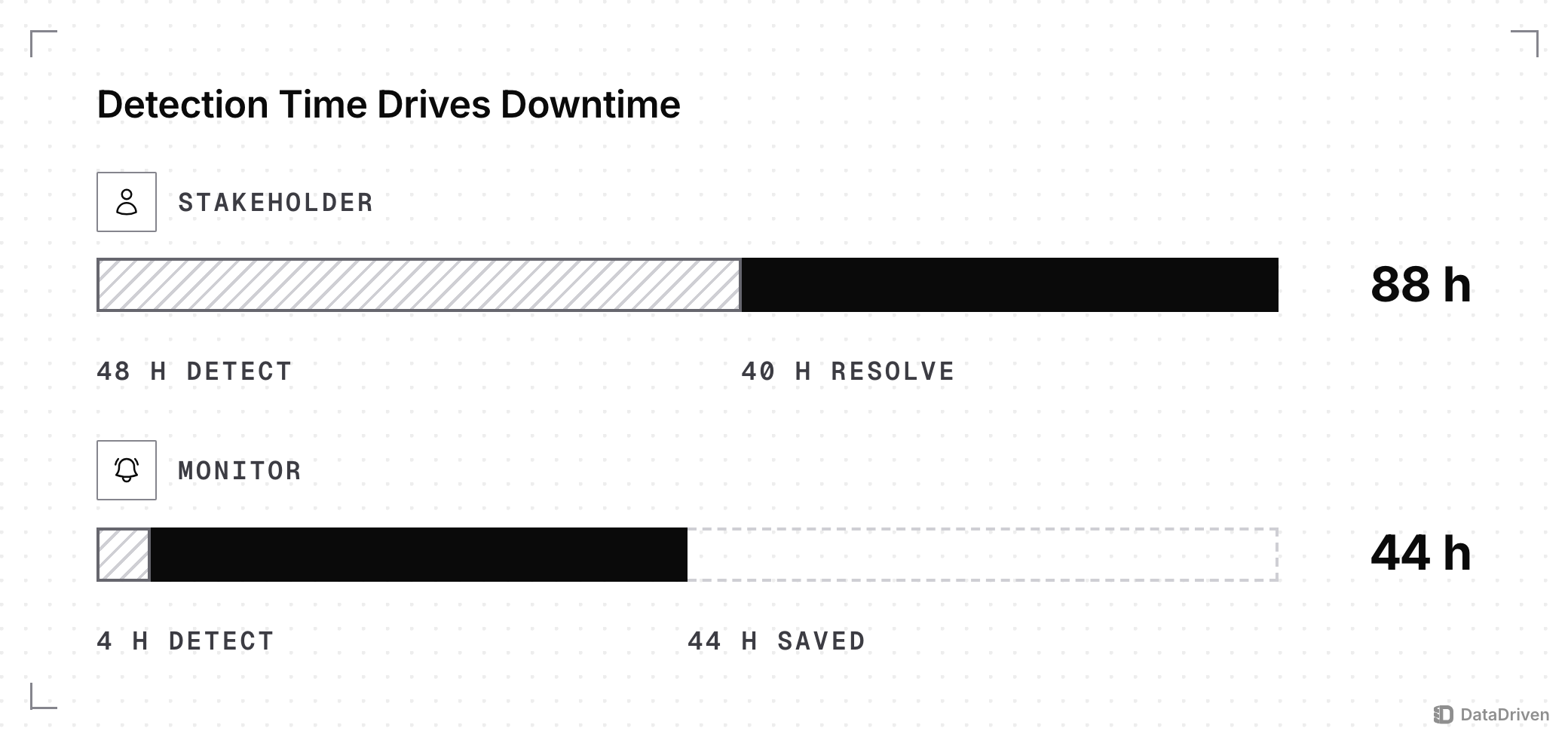 Data downtime for 8 incidents on 1 scale: found by a stakeholder, 48 hours of detection plus 40 of resolution make 88 hours; found by a monitor, 4 hours of detection plus the same 40 make 44, saving 44 hours