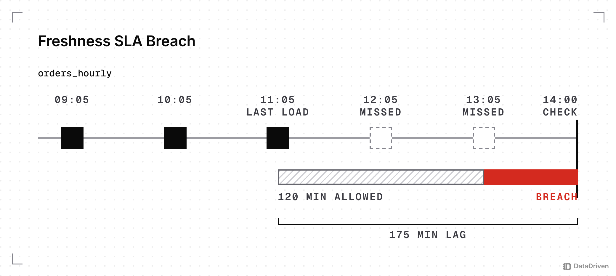Timeline of the hourly table orders_hourly: loads land at 09:05, 10:05 and 11:05, the 12:05 and 13:05 loads are missed, the 120 minute allowance ends at 13:05 and the 14:00 check measures a 175 minute lag, a breach